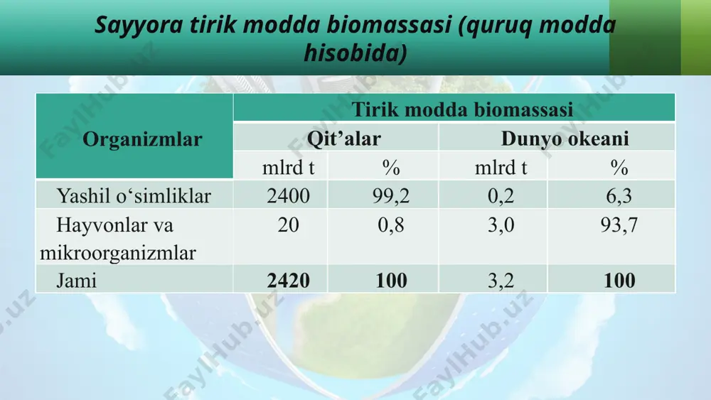 k zararkunandalari, kasallik qo‘zg‘atuvchilariga qarshi qo‘llaniladigan kimyoviy vosita) biosferada muhim tarkibiy qismi bo‘lgan tuproq organizmlarining yoppasiga nobud bo‘lishiga sabab bo‘ladi. image2.jpeg image3.jpeg image4.jpeg image5.jpeg image6.jpeg image7.jpeg image8.jpeg image9.jpeg image10.jpeg image11.jpeg image12.png image13.jpeg image1.jpeg