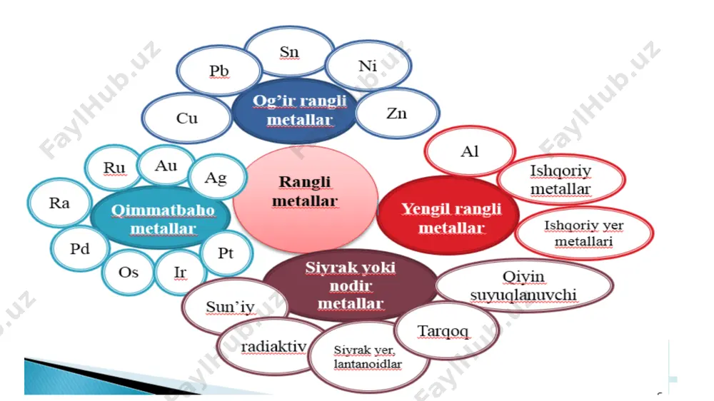 o'lib, tarkibidagi absorbsiyalangan suv miqdori o'zgarib turadi. bu ruda tarkibida temir miqdori 25-53 % gacha bo'lib, tarkibida aralashma sifatida s, p, as ushlaydi. tarkibida 2% gacha xrom va 1 % gacha ni saqlovchi turlari ham uchraydi va u tabiiy ligerlangan cho'yan va po'lat ishlab chiqarishda qo'llaniladi. 4. shpatli temirtosh (siderit)- feco3. tarkibida 30-37 % gacha temir ushlaydi. bu ruda kuydirilgach, temir miqdori 50-60 % gacha ortadi. u tarkibida juda kam miqdorda s va p, hamda 1-10% gacha mn saqlaydi. odatda ruda tarkibida temir miqdori 30 % dan kam bo'lsa, u cho'yan va po'lat ishlab chiqarish uchun ishlatilmaydi. xomashyo sifatida kam bo'lsada qora va rangli metallurgiya chiqitlari, svorka shlaklari (tarkibida 45-50 % gacha temir saqlaydi) kolchedan kuyundilari, marganets rudalari (mno, mn2o3, mnco3 va boshqalar) temir siniqlari va shu kabilar ham ishlatiladi. flyus nemischa so'z bo'lib, suyuq degan ma'noni anglatadi. flyus domna jarayonida qiyin suyuqlanuvchi oksidlarni oson suyuqlanuvchi cho'yan bilan aralashmaydigan shlakka …