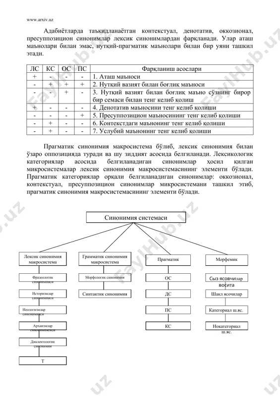 а нутқий вазиятда ушбу маъно билан иштирок этмайди. хаттоки, аташ маъносига ўхшамаган маъно касб этиши ҳам мумкин. бундай ҳолатнинг юзага келишига нутқий жараён, нутқий вазият, нутқдан ташқари оҳанг, имо-ишора, сўзловчи ва тингловчи ўртасидаги шартномавий муносабат таъсир этади. масалан: мувозанат сўзи-лексик жиҳатдан жисмларнинг қарама-қарши йўналган тенг кучлар таъсиридаги тинч, турғун ҳолати; қарама-қарши кучларнинг тенглашуви, уйғунлашуви туфайли содир бўлган нисбий турғунлик, осойишталик3 ни ифодалайди. ушбу сўз муайян нутқий вазиятда “муносабат” сўзи билан синонимик уяни ташкил этиши мумкин: табиат ҳодисалари ўртасида муносабат-табиат ҳодисалари ўртасидаги мувозанат. баъзан ўзаро боғлиқлик асосида синонимияни ташкил этади. шунинг учун уларнинг барчасини бир умумий ном-прагматик синонимия номи билан умумлаштириб, унинг ичида турувчи микросистемаларнинг ўзига хос томонларини ёки фарқланувчи хусусиятларини очиб бериш ҳозирги кунда долзарблик касб этмоқда. адабиётларда таъкидланаётган контекстуал, денотатив, оккозионал, пресуппозицион синонимлар лексик синонимлардан фарқланади. улар аташ маънолари билан эмас, нутқий-прагматик маънолари билан бир уяни ташкил этади. лс кс ос пс фарқланиш асослари + - - - 1. …