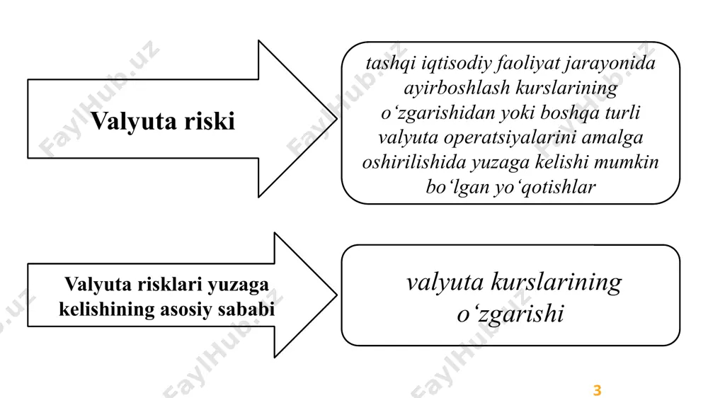 bo’ladi. agar dollardagi obligatsiyalarga kapital joylashtirsangiz, unda bir yildan so’ng qo’lingizda 10800 $ bo’ladi. shunday qilib, biz riskli variantlardan birini tanlash bo’yicha quyidagicha xulosa qila olamiz: agar ienda ifodalangan $ qiymati yil davomida 3,71% dan ko’proqqa pasayib ketsa, iendagi obligatsiyalar eng yaxshi investitsiyalash varianti bo’ladi. turli valyutalarga nisbatan to’g’ri moliyaviy qaror qabul qilish uchun quyidagi qoidadan foydalanish kerak: pulning vaqt bo’yicha qiymatiga bog’liq barcha hisob-kitoblarda pul oqimlari va foiz stavkasi bir valyutada ifodalangan bo’lishi kerak. 4. valyuta risklarini kamaytirish valyuta risklari, odatda, banklarda turli metodlar bilan boshqariladi. bank tuzilmasida valyuta risklarini boshqarishning birinchi qadami valyuta operatsiyalari bo’yicha cheklovlarni belgilashdan iborat. misol uchun, quyidagi cheklovlar juda keng tarqalgan: • xorijiy davlatlar uchun cheklovlar (kun mobaynida har bir mamlakatdan mijozlar bilan operatsiyalar uchun maksimal mumkin bo’lgan summa o’rnatiladi); • ishtirokchilar va mijozlar bilan tuzilgan bitimlar bo’yicha cheklovlar (har bir mijoz yoki mijozlar turlari bo’yicha operatsiyalar uchun maksimal mumkin bo’lgan summa o’rnatiladi); • …
