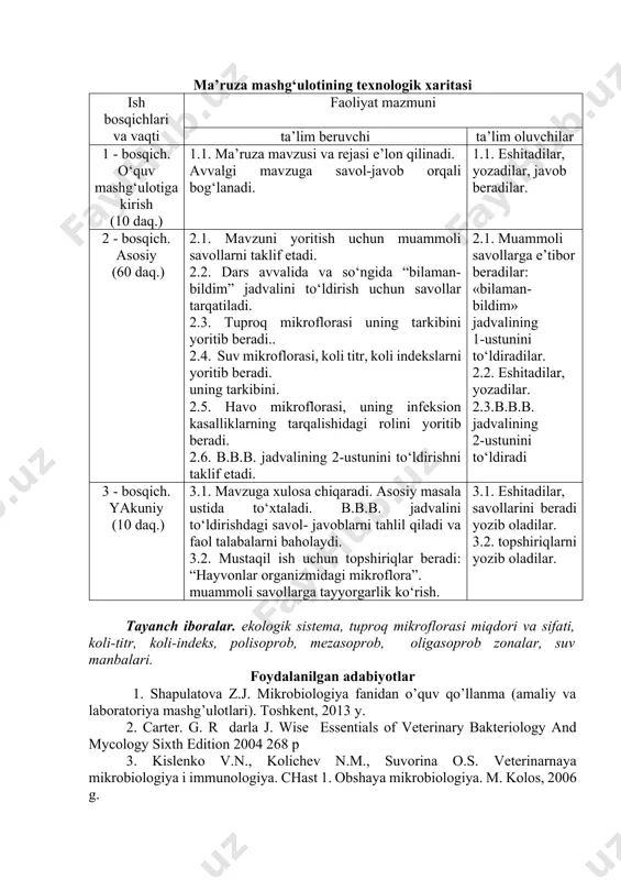 ar, javob beradilar. 2 - bosqich. asosiy (60 daq.) 2.1. mavzuni yoritish uchun muammoli savollarni taklif etadi. 2.2. dars avvalida va so‘ngida “bilaman-bildim” jadvalini to‘ldirish uchun savollar tarqatiladi. 2.3. tuproq mikroflorasi uning tarkibini yoritib beradi.. 2.4. suv mikroflorasi, koli titr, koli indekslarni yoritib beradi. uning tarkibini. 2.5. havo mikroflorasi, uning infeksion kasalliklarning tarqalishidagi rolini yoritib beradi. 2.6. b.b.b. jadvalining 2-ustunini to‘ldirishni taklif etadi. 2.1. muammoli savollarga e’tibor beradilar: «bilaman-bildim» jadvalining 1-ustunini to‘ldiradilar. 2.2. eshitadilar, yozadilar. 2.3.b.b.b. jadvalining 2-ustunini to‘ldiradi 3 - bosqich. yakuniy (10 daq.) 3.1. mavzuga xulosa chiqaradi. asosiy masala ustida to‘xtaladi. b.b.b. jadvalini to‘ldirishdagi savol- javoblarni tahlil qiladi va faol talabalarni baholaydi. 3.2. mustaqil ish uchun topshiriqlar beradi: “hayvonlar organizmidagi mikroflora”. muammoli savollarga tayyorgarlik ko‘rish. 3.1. eshitadilar, savollarini beradi yozib oladilar. 3.2. topshiriqlarni yozib oladilar. tayanch iboralar. ekologik sistema, tuproq mikroflorasi miqdori va sifati, koli-titr, koli-indeks, polisoprob, mezasoprob, oligasoprob zonalar, suv manbalari. foydalanilgan adabiyotlar 1. shapulatova z.j. mikrobiologiya …