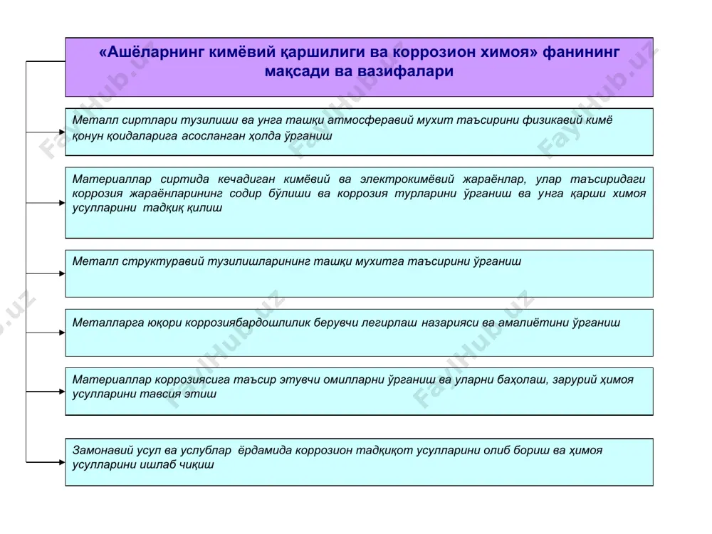 а чузувчи кучланишда босим остида ишқаланишда фреттинг коррозия босим остида сиртқи ички сирт ости н2s ва со2 таъсирида нефт ва унинг махсулотлари таъсирида харорат таъсирида сувли эритмада тупроқда электрокоррозия денгизда водород сульфидли хлорли ва б. ҳаво кислороди таъсирида намлик таъсирида коррозион шикастланишлар умумий махаллий танланма текис питтинг нотекис бўйлама ипсимон структура компонент кислородли мухитдаги коррозия маҳаллий коррозия кўринишлари а–доғсимон; б– жароҳатсимон; в – питтингли (нуқтасимон); г - сирт ости; д – бўйлама; е – ипсимон. танланма коррозия турлари а – структура-танланма коррозия; б – компонент танланма коррозия. коррозион емирилиш кўринишлари сирт қопламаларининг қўлланилиши анодли (а) ва катодли (б) қопламалар схемалари электрокимёвий усулларнинг қўлланилиши протекторли (а) ва катодли химоя (б) усуллари бу борада амалга ошириладиган тадбирлар қўйидагилар ҳисобланади:  зарурий тадбирларга жавоб берувчи аниқ хоссали лакбуёк материаллари, мастикалар, ингибиторлар ишлаб чиқиш;  жихозларни гермитизациялаш ва футеровкалардан фойдаланиш;  мухитни кислородсизлантириш; инерт мухитлар ҳосил қилиш; тиндиргичлар қўлланилишига эришиш усулларини ишлаб чиқиш;  …
