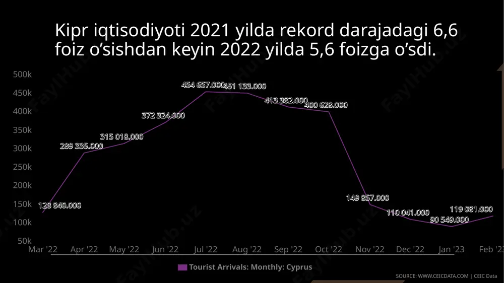 avlat, kipr orolining uchdan bir qismini egallagan, kipr respublikasining shimolida joylashgan. faqat turkiya tomonidan tan olingan va uning iqtisodiy, siyosiy va harbiy yordamiga juda bog'liqdir. turkiya shimoliy kipr ko'magida o'z qo'shinlari kontingentini shimoliy kiprga joylashtirmoqda; kipr respublikasi va bmt uni bosqinchi kuch deb biladi. respublika islom hamkorlik tashkilotiga kuzatuvchi maqomiga ega. eʼtiboringiz uchun raxmat ! image1.jpeg image2.jpeg image3.jpeg image4.jpeg image5.png image6.svg image7.jpeg image8.jpeg image9.jpeg image10.jpeg image11.jpeg image12.jpeg image13.jpeg image14.jpeg image15.jpeg image16.jpeg image17.jpeg image18.jpeg image19.jpeg image20.jpeg image21.png image22.svg image23.jpeg image24.jpeg image25.jpeg image26.jpeg image27.jpeg image28.jpeg image29.jpeg 128 840.000 128 840.000 289 335.000 289 335.000 315 018.000 315 018.000 372 324.000 372 324.000 454 657.000 454 657.000 451 133.000 451 133.000 413 382.000 413 382.000 400 628.000 400 628.000 149 857.000 149 857.000 110 041.000 110 041.000 90 549.000 90 549.000 119 081.000 119 081.000 tourist arrivals: monthly: cyprus mar '22 apr '22 may '22 jun '22 jul '22 aug '22 sep '22 …