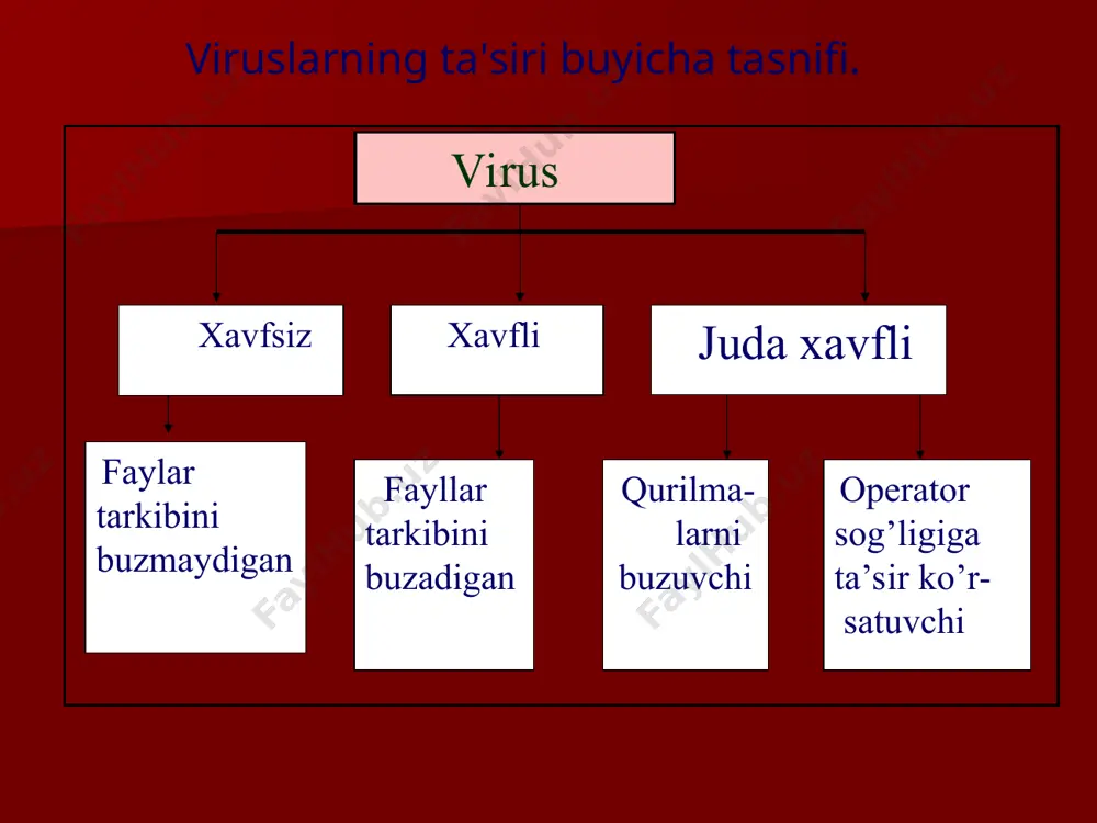 ladi. win 95.cih virusiga qarshi choralarni kurish imkoniyati dr. web dasturida mav­jud. qurilmalarni buzuvchi operatorga ta’sir etuvchi displeyning lyuminafor qatlamini kuydiruvchi kompyuterning mikrosxemasini ishdan chiqaruvchi printerni ishdan chiqaruvchi mdni buzuvchi operator texnikasiga ta’sir etuvchi antivirus dasturlar dеtеktorlar — virusning signaturasi (virusga taalluqli baytlar kеtma-kеtligi) bo’yicha tеzkor xotira va fayllarni ko’rish natijasida ma'lum viruslarni topadi va xabar bеradi. yangi viruslarni aniqlay olmasligi dеtеktorlarning kamchiligi hisoblanadi. faglar — yoki doktorlar, dеtеktorlarga hos bo’lgan ishni bajargan holda zararlangan fayldan viruslar­ni chiqarib tashlaydi va faylni oldingi holatiga qaytaradi. vaktsinalar — yuqoridagilardan farqli ravishda himoyalanayotgan dasturga o’rnatiladi. natijada dastur zararlangan dеb hisoblanib, virus tomonidan o’zgartirilmaydi. faqatgina ma'lum viruslarga nisbatan vaktsina qilinishi uning kamchiligi hisoblanadi. shu bois ham, ushbu antivirus dasturlari kеng tarqalmagan. privivka — fayllarda xuddi virus zararlagandеk iz qoldiradi. buning natijasida viruslar «privivka qilingan» faylga yopishmaydi. filtrlar — qo’riqlovchi dasturlar ko’rinishida bo’lib, rеzidеnt holatda ishlab turadi va viruslarga xos jarayonlar bajarilganda, bu xaqda foydalanuvchiga …