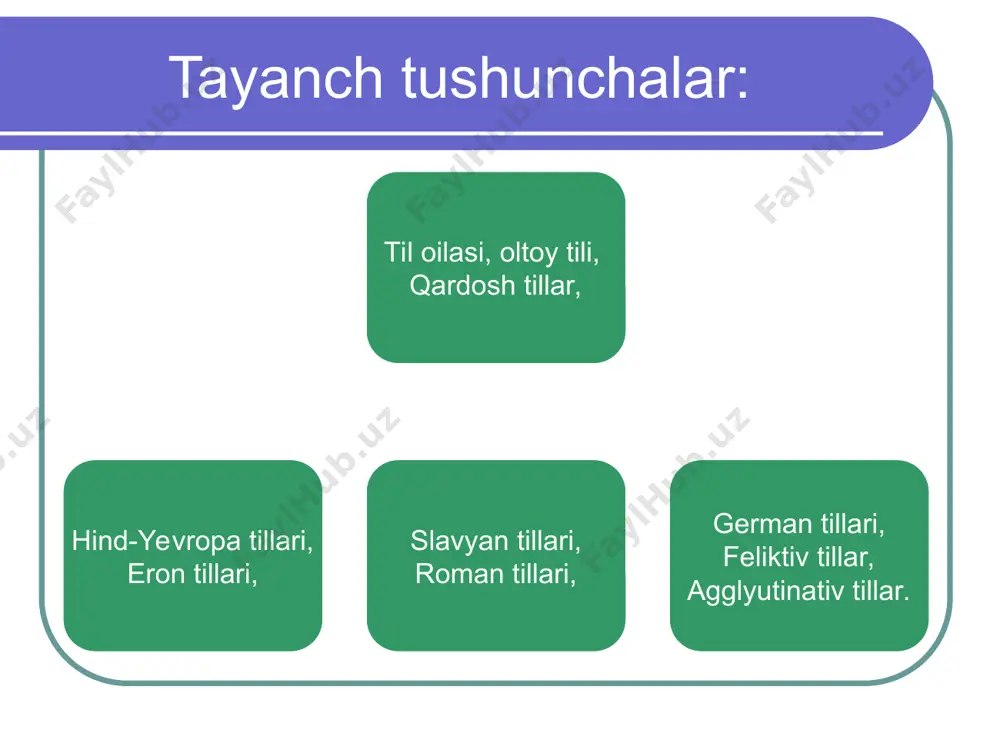 lektiv tillarga so’z yasovchi va so’z o’zgartiruvchi funksiyani bajaradigan ichki fleksiya xos.bunda o’zak-negizda tovush almashuvi bilan turli grammatik ma’nolar ifodalanadi. ichki fleksiyada undosh tovushlar ham, unli tovushlar ham o’zgarishi mumkin. ingliz va nemis tillarida ko’proq unli tovush o’zgarsa, rus tilida ko’proq undosh tovushlarning o’zgarishi kuzatiladi. 1.til oilasi deb nimaga aytiladi? 2. qarindosh tillar deb nimaga aytiladi? 3.fin-ugor tillari qanday guruhlarga bo’linadi? 4.turkiy tillar oilasiga qaysi tillar kiradi? fsmu texnologiyasi dunyo tillarining amaliy ahamiyati nimalardan iborat? f-fikringizni bayon eting s-sabab keltiring m-misol asosida fikringizni izohlang u-fikrlarni umumlashlashtiring * asosiy adabiyotlar: 1. m.qoshg’ariy. «devonu lug’otit turk».tom. 1,11,111, va indeks lug’at. t,1960-63-67. 2. qo’chqortoev i. isabekov b. «turkiy filologiyaga kirish». t, 1984. 3. ne‘matov h. ahmatov n. «o’zbek tilining tarixiy leksikologiyasi». buxoro. 1987. 4. tursunov u. va boshqalar. «o’zbek adabiy tili tarixi». t. 1995.