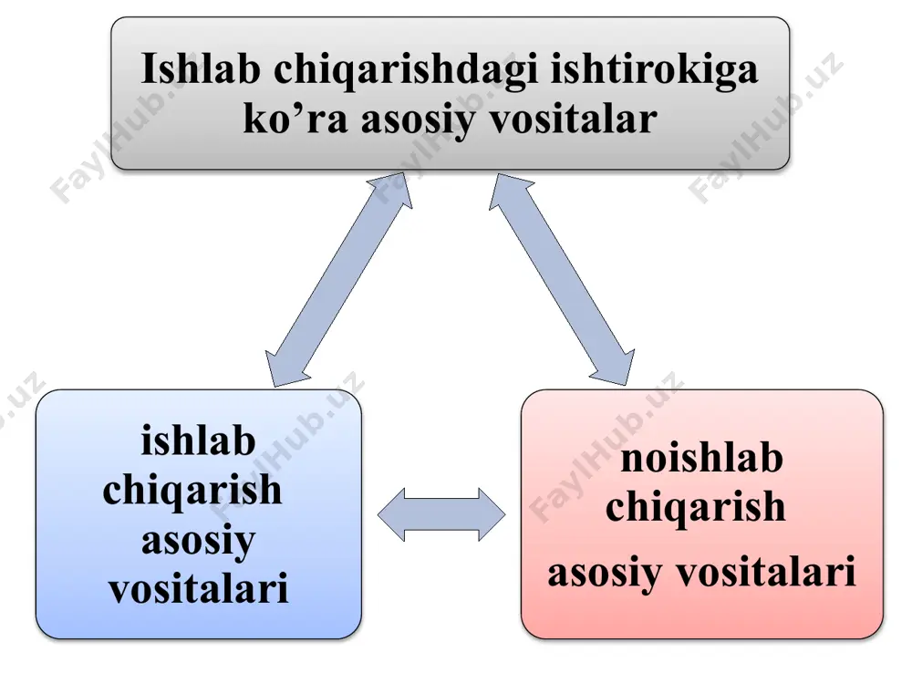 sadi asosiy vositalarni xaqiqiy mavjudligini va sifat xolatini aniqlash texnik xujjatlarini tekshirish inventarizattsiyada aniqlangan asosiy vositalar kamomadi buxgalteriya hisobida quyidagi tartibda aks ettiriladi: dt 9210-«asosiy vositalarning chiqib ketishi» schyoti kt 0100-«asosiy vositalarni hisobga oluvchi schyotlar» (0110-0199) kam chiqqan asosiy vositalar obhekti bo‘yicha hisoblangan eskirish summasi hisobdan chiqarilganda debet 0200-«asosiy vositalar eskirishini hisobga oluvchi schyotlar» (0211-0299). kredit 9210-«asosiy vositalarning chiqib ketishi» schyoti xulosa. asosiy vositalar moddiy ne’matlar ishlab chiqarish, ish-xizmatlar ko’rsatishda juda katta ahamiyatga egadir. ularsiz ishlab chiqarish samaradorligiga erishib bo’lmaydi. takrorlash uchun savollar: 1. asosiy vositalar deganda nimani tushunasi? 2. asosiy vositalarni hisobga olish nima uchun zarur? 3. asosiy vositalarni qanday turlarga ajratiladi? 4. asosiy vositalarga amartizatsiya hisoblash qanday amalga oshiriladi? 5. asosiy vositalarning inventarizatsiyasi qanday tashkil etiladi? image1.png image2.jpeg image3.png image4.png image5.png /docprops/thumbnail.jpeg