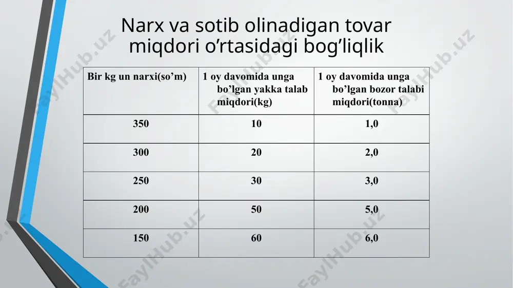 e’lastik talabning narx va daromadga bog’liqligi - Page 4