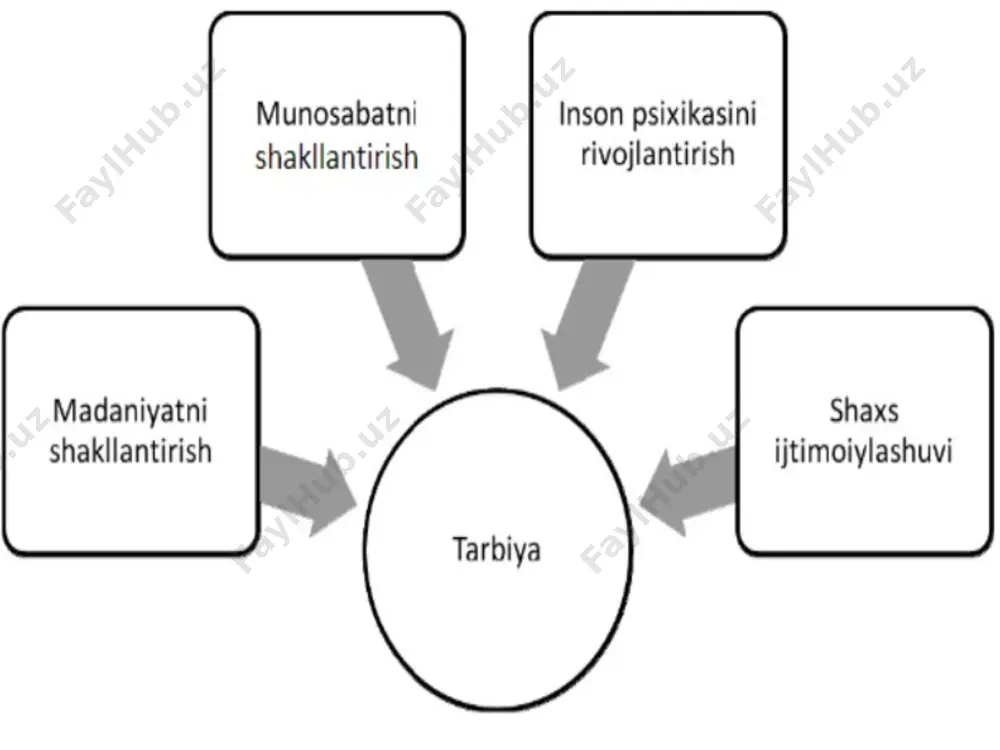 tarbiya jarayonining mazmun, mohiyati. tarbiya tamoyillari va metodlari - Page 3