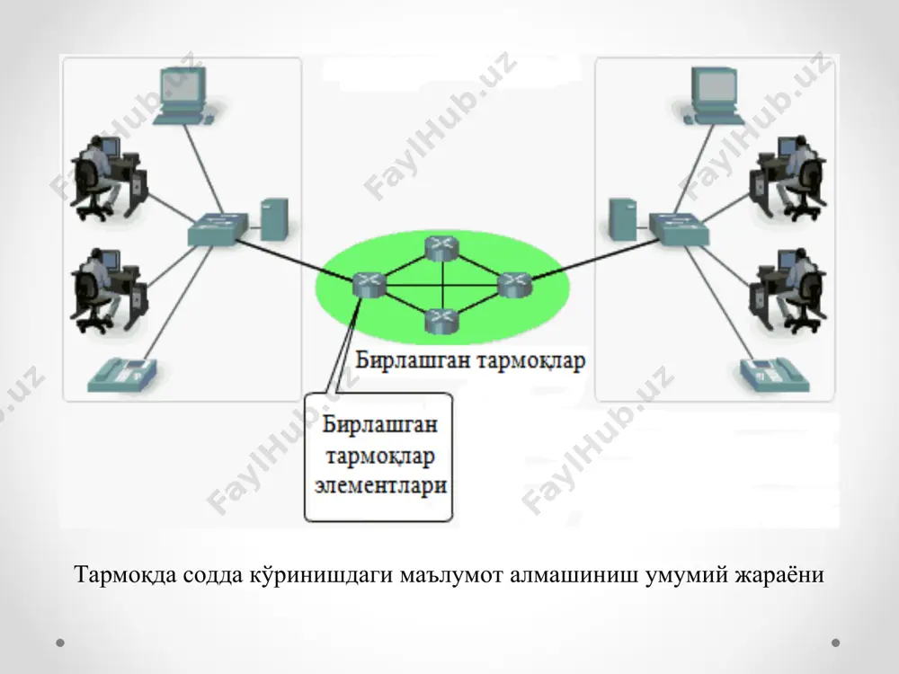 и охирги тизимлар ўртасида маршрутни танлаш имконини беради. маршрутизация протоколлари маршрутизаторлардан иборат бўлган тармоққа ўзаро боғланган тармоқостилари орқали оптимал маршрутни танлаш имконини беради. транспорт сатҳи транспорт сатҳи юқори сатҳларга маълумотларни транспортлаш имконини беради, яъни: бирлаштирилган тармоқ орқали маълумотларни ишончли транспортлашни таъминлаш; виртуал каналларни ўрнатиш, қўллаб-қувватлаш ва фаолиятини тартибли тугаллаш механизмларини таъминлаш; транспортлаш носозликларини аниқлаш ва бартараф қилишни таъминлаш; охирги тизим ҳаддан ташқари катта ҳажмдаги маълумотлар билан юкланиб кетмаслигини назорат қилади. бошқа сўз билан айтганда, транспорт сатҳи жараёнлар ва тармоқ ўртасида интерфейсни таъминлайди, жараёнлар ўртасида мантиқий каналларни ўрнатади ва ушбу каналлар орқали информацион блокларни узатишни таъминлайди. сеанс сатҳи сеанс сатҳи абонентларнинг амалий жараёнлари ўртасида ўзаро алоқа сеансини ўрнатиш, қўллаб-қувватлаш ва тугаллашни амалга оширади. сеанс сатҳи тақдимот сатҳи объектлари ўртасидаги диалогни синхронизациялайди, файлларни узатишда оралиқ назорат ва қайта тиклаш учун синхронизация нуқталарини аниқлайди. ушбу сатҳ маълумотларни амалий дастур томонидан ўрнатилган режимда узатиш ёки алмашинув режимини танлаш имконини беради. асосий, диалогни бошқарув функциясидан …