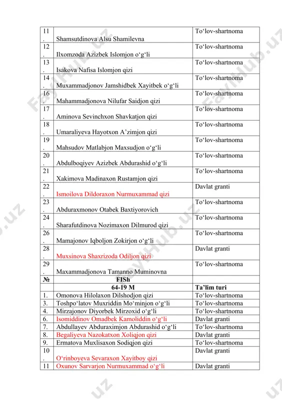 5. yo‘ldosheva intizorxon omonjon qizi to‘lov-shartnoma 26. abdulahadov ahliddin husniddin o‘g‘li to‘lov-shartnoma 27. xojiqurbonov xayotbek otabek o‘g‘li to‘lov-shartnoma 28. fazilkarimov xudoberdi to‘lqin o‘g‘li to‘lov-shartnoma 29. fozilov odilbek davlatbek o‘g‘li to‘lov-shartnoma № fish 65-19 bh va a ta’lim turi 1. olimov abubakirsiddiq baxromjon o‘g‘li to‘lov-shartnoma 2. avazxonov lazizxon sherzodjon o‘g‘li davlat granti 3. mamajonov javlonbek oribjon o‘g‘li to‘lov-shartnoma 4. xasanov murodil xakimjon o‘g‘li davlat granti 5. malikov kozimjon xasanjon o‘g‘li to‘lov-shartnoma 6. musinjonov voxidjon voxobjon o‘g‘li to‘lov-shartnoma 7. nabiyev zafarbek ashirali o‘g‘li to‘lov-shartnoma 8. zokirov ahadjon dilshod o‘g‘li to‘lov-shartnoma 9. rustamjonov sahobidin zarifzoda davlat granti 10. abdullayev muxammadyaxyo xusanjon o‘g‘li davlat granti 11. muxiddinov mansurbek maxmudjon o‘g‘li davlat granti 12. xalilov abdulaziz nabijon o‘g‘li davlat granti 13. dexqonov axmadjon raxmonali o‘g‘li to‘lov-shartnoma 14. no‘monov murodjon muqimjon o‘g‘li to‘lov-shartnoma 15. xomidova moxidil sherzodjon qizi to‘lov-shartnoma 16. sirojiddinov jasurbek olimjon o‘g‘li to‘lov-shartnoma 18. ismoilov ilyosjon ilxomjon o‘g‘li to‘lov-shartnoma 19. maxammadkodirova nigoraxon abdulxamid qizi …