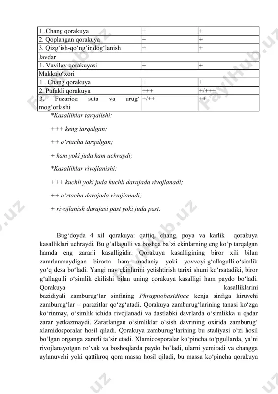 gining bu xilida g‘allagulli o‘simliklarning har xil organlarida changga to‘lgan oq-kulrang tusli pufakcha holida paydo bo‘ladi. g‘allagulli o‘simliklarda qorakuya kasalligining yuqoridagilardan tashqari yana bir necha xili uchraydi. bir xil g‘allagulli o‘simliklar qorakuya kasalligining turli tip va turlari bilan (har xil vaqtda) zararlanishi mumkin. masalan, bug‘doy qattiq, chang holdagi va poya qorakuyasi bilan kasallanadi. qorakuya zamburug‘larining hamma turlari ham ma’lum ekinlardagina bo‘ladi. bu zamburug‘larning sporalari ularning tarqalish va tinim davridir: ular qishlab chiqqandan so‘ng zamburug‘ rivojlanishini davom ettiradi va o‘simliklarga tushadi. ba’zi qorakuya zamburug‘lari spora hosil qilmaydi, g‘allagullilar donida zamburug‘ tanasi holida qishlaydi. qorakuyaning bir necha tipi va qorakuya zamburug‘larining juda ko‘p turi bo‘lishiga qaramay g‘allagulli o‘simliklarning qorakuya kasalliklari fakat 3 xil usulda tarqaladi: birinchi usul. bunda zamburug‘larning xlamidosporalari hosilni yig‘ishtirish va yanchish vaqtida tashqariga chiqadi. ular sog‘lom donlar sirtiga yopishadi va shu holda qishlaydi. urug‘ ekilgandan so‘ng sog‘lom donlar unayotgan vaqtda ulardagi (yoki tuproqqa ilgaridan tushib qolgan) xlamidosporalar ham unadi …
