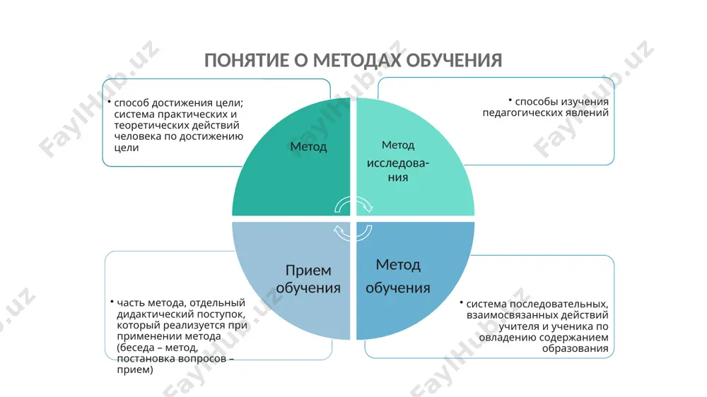 муникативное взаимодействие с группой учеников более 3 человек коллективная – обучение целостного коллектива (руководитель – тоже ученик) фронтальная – одновременное обучение группы или целого класса, решающего однотипные учебные внешние формы организации обучения урок – единица образовательного процесса: четко ограниченная во времени по возрасту учеников с особым планом проводится по учебной программе типология уроков по ведущей дидактической цели вводные уроки уроки первичного ознакомления уроки применения полученных знаний на практике уроки повторения и обобщения контрольные уроки уроки комбинированные по ведущему методу обучения урок-лекция урок-беседа урок-экскурсия киноурок по цели, материалу, уровню обученности уроки изучения нового материала уроки совершенствования зун уроки систематизации и обобщения комбинированные уроки уроки контроля и коррекции зун структура урока организационный этап проверка д/з подготовка к активной упд усвоение новых знаний первичная проверка понимания закрепление знаний обобщение и систематизация знаний контроль и самоконтроль подведение итогов домашнее задание нестандартный урок – учебное занятие, которое имеет нестандартную структуру игры и соревнования (турниры, конкурсы, …