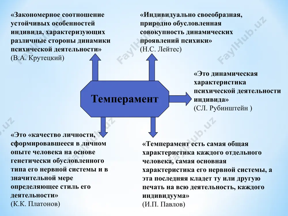 альных типа: лептосоматик, пикник, атлетик, диспластик. физиологическая теория согласно учению и. п. павлова, индивидуальные особенности поведения, динамика протекания психической деятельности зависят от индивидуальных различий в деятельности нервной системы. основой же индивидуальных различий в нервной деятельности является проявление и соотношение свойств двух основных нервных процессов - возбуждения и торможения. . были установлены три свойства процессов возбуждения и торможения: 1) сила процессов возбуждения и торможения, 2) уравновешенность процессов возбуждения и торможения, 3) подвижность (сменяемость) процессов возбуждения и торможения комбинации указанных свойств нервных процессов возбуждения и торможения были положены в основу определения типа высшей нервной деятельности. в зависимости от сочетания силы, подвижности и уравновешенности процессов возбуждения и торможения различают четыре основных типа высшей нервной деятельности. слабый тип. представители слабого типа нервной системы не могут выдерживать сильные, длительные и концентрированные раздражители. слабыми являются процессы торможения и возбуждения. при действии сильных раздражителей задерживается выработка условных рефлексов. наряду с этим отмечается высокая чувствительность (т.е. низкий порог) …
