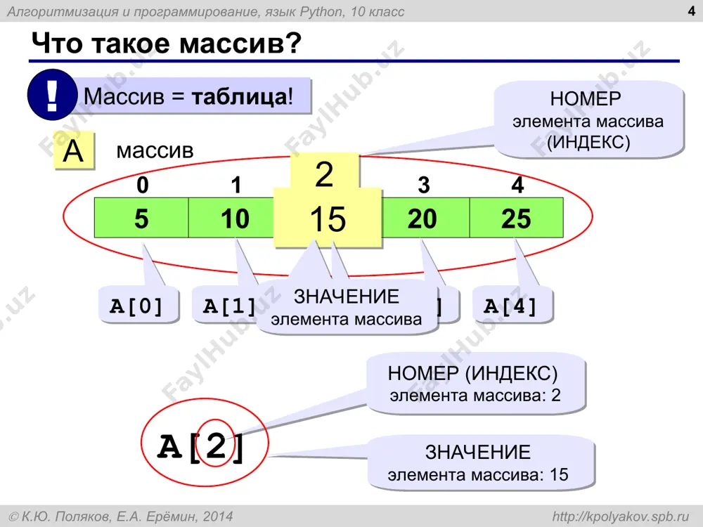 10 класс  к.ю. поляков, е.а. ерёмин, 2014 http://kpolyakov.spb.ru реверс массива * «простое» решение: for i in range( n ): поменять местами a[i] и a[n-1-i] n//2 остановиться на середине! 0 1 2 3 n-4 n-3 n-2 n-1 7 12 5 8 18 34 40 23 0 1 2 3 n-4 n-3 n-2 n-1 23 40 34 18 8 5 12 7 что плохо? ? алгоритмизация и программирование, язык python, 10 класс  к.ю. поляков, е.а. ерёмин, 2014 http://kpolyakov.spb.ru реверс массива * for i in range(n//2): c = a[i] a[i] = a[n-1-i] a[n-1-i] = c варианты в стиле python: for i in range(n//2): a[i], a[n-i-1]= a[n-i-1], a[i] a.reverse() алгоритмизация и программирование, язык python, 10 класс  к.ю. поляков, е.а. ерёмин, 2014 http://kpolyakov.spb.ru циклический сдвиг элементов * «простое» решение: c = a[0] for i in range(n-1): a[i] = a[i+1] a[n-1] = c 0 1 2 3 n-4 n-3 n-2 n-1 12 5 …