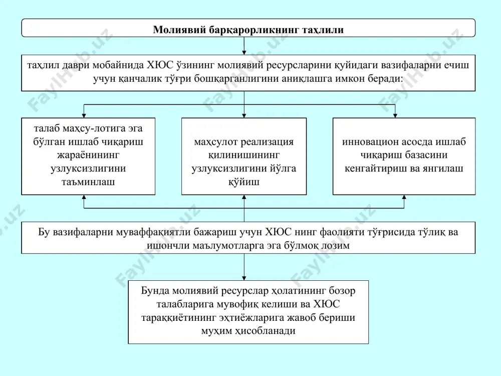 изисли молиявий ҳолат молиявий барқарорликни таҳлил қилишнинг вазифалари қуйидагилардан иборат ўз айланма маблағларининг суммаларини аниқлаш ва уларнинг динами-касига таъсир этувчи омилларни билиш молиявий барқарорликнинг типини аниқлаш захиралар, харажатлар ва барча айланма активларни шакллантириш қисми бўйича молиявий барқарорликни баҳолаш ўз айланма маблағлари, захиралар ва харажатларни шакллантиришнинг бошқа манбалари кўрсаткичларининг нисбатига ва захираларнинг ўлчамига боғлиқ равишда хюс лар молиявий барқарорлигининг қуйидаги типларини ажратиб кўрсатиш мумкин абсолют молиявий барқарорлик соғлом (нормаль) молиявий барқарорлик нобарқарор молиявий аҳвол молиявий интизомнинг бузилиши (меҳнат ҳақини тўлашдаги кечикишлар, вақтинча бўш турган ўз маблағлари, резерв фондлари ва бошқа фондлардан фойдаланиш), ҳисоб-китоб счётига пул маблағларининг узилишлар билан тушиши, рентабел-ликнинг нобарқарорлиги, молиявий режанинг, жумладан, фойда бўйича режанинг бажарилмаслиги ва ҳ.к.лар билан характерланади абсолют молиявий барқарорлик …нинг асосий шарти нотўловлар ва улар келиб чиқиш сабабларининг мав-жуд эмаслигидир соғлом (нормаль) молиявий барқарорлик ички ва ташқи молиявий интизомнинг бузилмаслигини тақозо этади нобарқарор молиявий аҳвол кризисли молиявий ҳолатда захиралар ва харажатлар уларни шакллантириш манбалари билан …