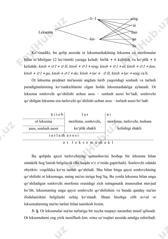sining har ikki shaklida ishlatilaveradi. ayrim kishi turdosh otlari sonlash paradigmasining faqat birlik shaklida ishlatiladi: a) mavhum noyakka otlar: xaloyiq­, odamzod­, cho‘ponlik­ kabi; b) faqat yakka shaxsga nisbat beriladigan otlar: dada­, ota­, ona­ (o‘z ma'nosida) kabi. ollo­ leksemasi ham birlik shaklida ishlatiladi. 2. kishi turdosh otlarining jam (juft) turi o‘z ma'nosiga ko‘ra sonlash paradigmasining ko‘plik shaklida ishlatiladi: yigit-qizlar­, qiz-juvonlar­, opa-singillar­, oshna-og‘aynilar­ kabi. 8- §. 1. narsa atoqli otlari sonlash paradigmasining faqat birlik shaklida ishlatiladi: a) planeta nomlari: yupiter­, mars­, quyosh­, yer­, oy­ kabi; b) joy nomlari: тoshkent­, zangota­, hadra­ kabi. bunday atoqli otlar -lar affiksi bilan ishlatilsa, (shunday ataladigan joy va uning atrofi( ma'nosi ifodalanadi; v) tashkilot, idora, gazeta, jurnal nomlari: o‘zbekiston milliy universiteti­, "ma'rifat" gazetasi­, "g‘uncha" kinoteatri­ kabi. 2. narsa turdosh otlari asosan sonlash paradigmasining har ikki shaklida ishlatiladi. bunday otlarning quyidagi ma'no turlari odatda faqat birlik shaklida ishlatiladi: a) un­, guruch­, yog‘­ kabi oziq-ovqat mahsulotlarining nomlari; b) oltin­, …