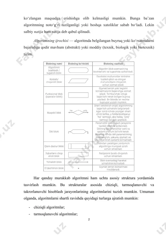to‘g‘ri tuzilganligi yoki boshqa xatoliklar sabab bo‘ladi. lekin salbiy natija ham natija deb qabul qilinadi. algoritmning ijrochisi — algoritmda belgilangan buyruq yoki ko‘rsatmalarni bajarishga qodir mavhum (abstrakt) yoki moddiy (texnik, biologik yoki biotexnik) tizim. har qanday murakkab algoritmni ham uchta asosiy struktura yordamida tasvirlash mumkin. bu strukturalar asosida chiziqli, tarmoqlanuvchi va takrorlanuvchi hisoblash jarayonlarining algoritmlarini tuzish mumkin. umuman olganda, algoritmlarni shartli ravishda quyidagi turlarga ajratish mumkin: 1. chiziqli algoritmlar; 1. tarmoqlanuvchi algoritmlar; 1. takrorlanuvchi yoki siklik algoritmlar; 1. ichma-ich joylashgan siklik algoritmlar; 1. rekurrent algoritmlar; 1. takrorlanishlar soni oldindan no’malum algoritmlar; 1. ketma-ket yaqinlashuvchi algoritmlar. faqat ketma-ket bajariladigan amallardan tashkil topgan algoritmlarga-chiziqli algoritmlar deyiladi. 1-masala. tomonlariga ko‘ra to‘g‘ri to‘rtburchakning perimetri, diagonali va yuzasini hisoblash. 1) boshlansin; 2) tomonlar qiymati kiritilsin ; 3) perimetr qiymati hisoblansin (); 4) diagonal qiymati hisoblansin (); 5) yuzasi hisoblansin (); 6) perimetr, diagonal va yuza qiymatlari chop etilsin; 7) tugatilsin. endi ushbu masalaning formula yordamida …