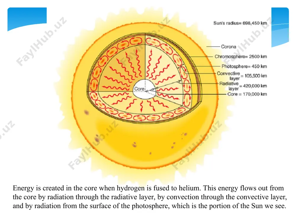 of cycle on a 55- to 57-year time scale. because the pre-1700 period of low sunspot activity coincides with a prolonged cool period that is sometimes called the little ice age, some scientists have speculated that sunspot activity and climate are connected somehow. * * granules energy rises to the surface as gas wells up in the cores of the granules, and cool gas sinks around their edges. convection from inside the sun causes the photosphere to be subdivided into 1000-2000km cells. * temperature of the sun’s atmosphere * prominences are dense clouds of material suspended above the surface of the sun by loops of magnetic field. prominences can remain in a quiet or quiescent state for days or weeks. however, as the magnetic loops that support them slowly change, prominences can erupt and rise off of the sun over the course of a few minutes or hours solar prominences …