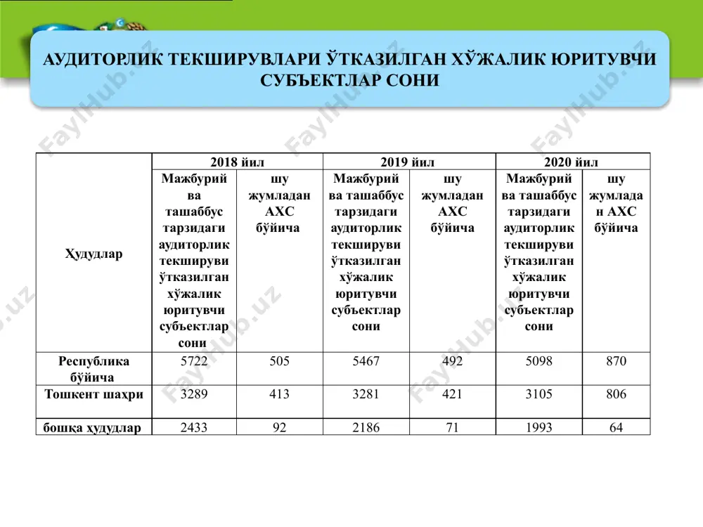 ари аудиторлик ташкилоти иши сифатининг асосий кўрсаткичлари қуйидагилардан иборат ички назоратнинг тизими мавжудлиги аудитнинг халқаро стандартларига ва профессионал бухгалтернинг одоб-ахлоқ кодексига риоя этилиши жиноий фаолиятдан олинган даромадларни легаллаштиришга, терроризмни молиялаштиришга ва оммавий қирғин қуролини тарқатишни молиялаштиришга қарши курашиш тўғрисидаги қонунчиликка риоя этилиши халқаро аудиторлик ташкилотларига ёки ассоциацияларига аъзолик аудиторлик текширувини ўтказиш, турдош хизматлар кўрсатиш услубиётининг мавжудлиги аудитор бир вақтнинг ўзида биттадан аудиторлик текширувларини ўтказиш учун етарли миқдордаги меҳнат ва вақт ресурслари удиторларнинг ҳар йилги малака ошириш курсларидан ўтиш жисмоний ёки юридик шахсларнинг шикоятлари, шунингдек аудиторлик ташкилотининг фаолияти тўғрисида асосланган салбий фикрлар мавжуд эмаслиги, шу жумладан оммавий ахборот воситаларида мавжуд эмаслиги ахборотга ишлов бериш учун дастурий маҳсулотларни ва ахборот технологияларини қўллаш image1.jpeg