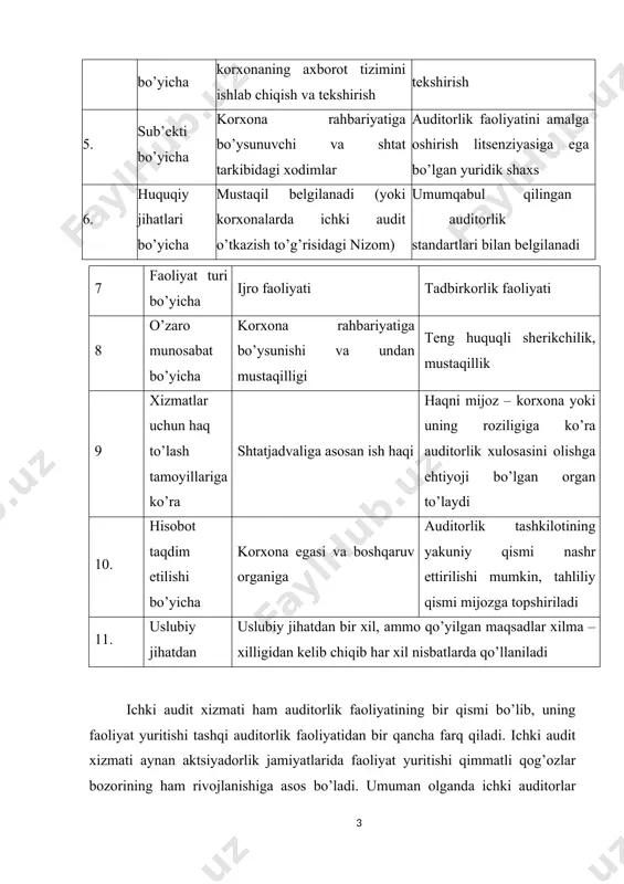 lablari, shuningdek, ta’sis hujjatlari, korxonalar bo’yicha buyruqlar va lavozim yo’riqnomalariga amal qilishi lozim. ichki auditni tashkil qilishga ta’sir qiluvchi omillar quyidagi rasmda keltirilgan. ichki auditning samarali tizimini tashkil qilish ancha murakkab vazifa. bu quyidagi sabablar bilan izohlanadi: — moliyaviy-xo’jalik tsiklining nazorat talab qiladigan tarkibiy qismlarining ulkan miqdori (xarid, sotish, ishlab chiqarish va boshqalar); — auditorlarga yuqori kasbiy va axloqiy talablar (ularning malakasi kamida faoliyati tekshirilayotgan shaxslar malakasiga mutanosib bo’lishi lozim). yirik va o’rta korxonalarda ichki auditni tashkil qilishga turtki sifatida quyidagilar xizmat qiladi: — qonunchilik tizimi murakkablashuvi; — moliyaviy vaziyatlarni boshqarishga intilish; — korxonaning o’zi va uning tuzilmaviy bo’linmalari faoliyatini boshqarish samaradorligini oshirish; — resurslardan oqilona foydalanish ustidan nazorat; — majburiyatlarni bajarish; — hisob tizimini optimallashtirish. ichki ishlab chiqarish auditini tashkil qilish davlat tomonidan qonunchilik asosida tartibga solinadigan masalalar sirasiga kiritilmaydi. bu korxonaning o’ziga taalluqli huquq hisoblanadi. shunga qaramay, uning faoliyati samaradorligiga nafaqat iqtisodiy sub’ekt aktivlari saqlanganligi, balki korxonaning ish …