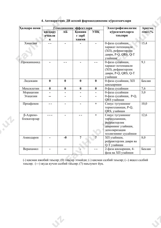 в/и струйно 10-15 дақиқа давомида - новокаинамид 10%-10 мл 10 мл физиологик эритмада в/и 3-5 дақика. қон айланиш етишмовчилиги бўлса: строфантин 0,05%-0,5 мл 10 мл физиологик эритмада в/и ёки дигоксин 0,25 мг 1мл 10 мл физиологик эритмада в/и 3-5 дақиқа давомида. бир вақтнинг ўзида струйно лазикс, в/и томчилаб изокет. 2. 30 дақиқадан кейин – верапамил 5 мг 10 мл физиологик эритмада в/и струйно ёки - пропранолол 1-3 мг 10 мл физиологик эритмада в/и струйно 10-15 дақиқа давомида. 3. 60 дақиқадан кейин – строфантин 0,05%-0,5 мл 10 мл физиологик эритмада в/и ёки - дигоксин 1 мл-0,25 мг 10 мл физиологик эритмада в/и 3-5 минут дақиқа давомида 4. 2 соатдан кейин – тезлаштирувчи электрокардиостимуляция. 5. ўтказилаётган терапия ноэффектив бўлса – электрик дефибрилляция - қон айланиш етишмовчилиги белгилари кучайса - электрик дефибрилляция. қоринчалар қисқариш сони 100 та 1 дақикада нормал аб бўлганда даволаш. ностабил холатда – тезкор кардиоверсия, қарши кўрсатма бўлмаса. тавсия этилган …