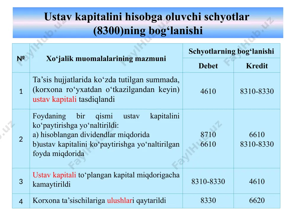 qarzlari», kt 8810 «grantlar» schyoti. 8820 «subsidiyalar» schyoti mavjud ajratilgan subsidiyalar, ya’ni iqtisodiyotni rivojlantirishga qiziqtirish maqsadida ma’lum shartlar bilan davlat tomonidan ko‘rsatiladigan pul yoki natura yordami harakati to‘g‘risidagi axborotni umumlashtirish uchun tayinlangan. subsidiyalar ajratilgan hollarda xabarnomaga asosan ajratilgan subsidiyalar summasiga korxonada quyidagicha rasmiylashtiriladi: dt 4890 «boshqa debitorlarning qarzlari», кt 8820 «subsidiyalar» schyoti. maqsadli tushumlarni hisobga oluvchi schyotlar (8800)ning boshqa schyotlar bilan bog‘lanishi t/р xo‘jalik muomalalarining mazmuni schyotlarning bog‘lanishi debet kredit 1 ajratilgan grant va subsidiyalar haqida xabarnoma olindi 4890 8810, 8820 2 grant va subsidiyalar bo‘yicha mablag‘lar olindi 5110-5530 4890 3 tegishli tuzulmalarning qaroriga muvofiq berilgan grant va subsidiya summasi korxona ustav kapitali hajmini ko‘paytirishga yo‘naltirildi 8810, 8820 8310, 8320, 8330, 8420 4 tegishli tuzulmalarning qaroriga muvofiq ilgari berilgan grant va subsidiya summasi korxona rezerv kapitali hajmini ko‘payishiga yo‘naltirildi 8810, 8820 8530 5 a’zolik badallari va boshqa maqsadli tushumlar kelib tushdi 5010-5530 8830 6 soliqqa tortishdan ozod qilish natijasida vujudga …