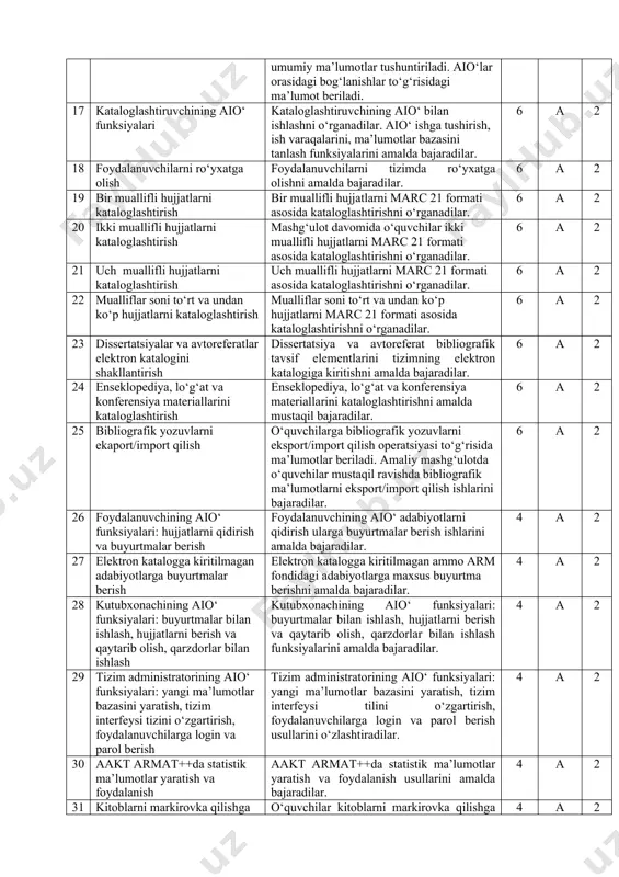 dasturiy ta’minoti bilan tanishish va ishlash prinsiplarini o‘rganish 4 a 2 13 elektron katalog bilan ishlash elektron katalog bilan ishlash 4 a 2 14 avtomatlashtirilgan ish joylarida ishlash administratorning, kataloglashtiruvchining, kutubxonachining va komplektatorning aij ishlash 4 a 2 5-bo‘lim. armat++ - axborot-resurs markazining avtomatlashtirilgan tizimi 15 axborot-resurs markazi serveriga tizimni o‘rnatish va moslashtirish axborot-resurs markazi serveriga tizimni o‘rnatish va moslashtirish to‘g‘risida bilimlar berildi. 4 a 2 16 tizimning avtomatlashtirilgan ish o‘rinlari aakt armat++ tizimining avtomatlashtirilgan ish o‘rinlari to‘g‘risidagi umumiy ma’lumotlar tushuntiriladi. aio‘lar orasidagi bog‘lanishlar to‘g‘risidagi ma’lumot beriladi. 6 a 2 17 kataloglashtiruvchining aio‘ funksiyalari kataloglashtiruvchining aio‘ bilan ishlashni o‘rganadilar. aio‘ ishga tushirish, ish varaqalarini, ma’lumotlar bazasini tanlash funksiyalarini amalda bajaradilar. 6 a 2 18 foydalanuvchilarni ro‘yxatga olish foydalanuvchilarni tizimda ro‘yxatga olishni amalda bajaradilar. 6 a 2 19 bir muallifli hujjatlarni kataloglashtirish bir muallifli hujjatlarni marc 21 formati asosida kataloglashtirishni o‘rganadilar. 6 a 2 20 ikki muallifli hujjatlarni kataloglashtirish mashg‘ulot davomida …