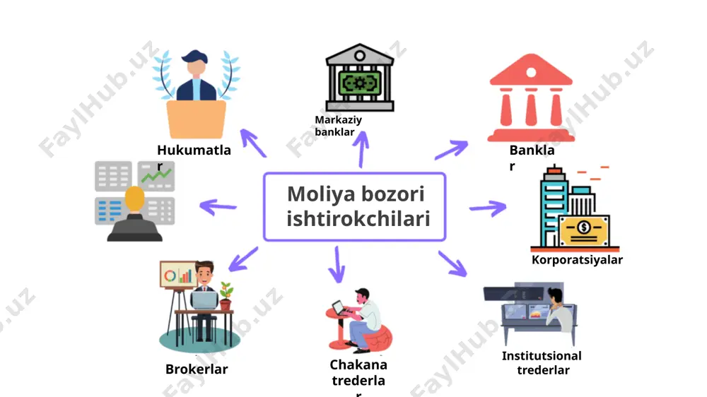 rilgan obligatsiyalar, shuningdek o‘zbekiston respublikasi markaziy bankining obligatsiyalari; depozit sertifikati — bankka qo‘yilgan omonat summasini va omonatchining (sertifikat saqlovchining) omonat summasini hamda sertifikatda shartlashilgan foizlarni sertifikatni bergan bankdan yoki shu bankning istalgan filialidan belgilangan muddat tugaganidan keyin olish huquqini tasdiqlovchi noemissiyaviy qimmatli qog‘oz; obligatsiya — obligatsiyani saqlovchining obligatsiyaning nominal qiymatini yoki boshqa mulkiy ekvivalentini obligatsiyani chiqargan shaxsdan obligatsiyada nazarda tutilgan muddatda olishga, obligatsiyaning nominal qiymatidan qayd etilgan foizni olishga bo‘lgan huquqini yoxud boshqa mulkiy huquqlarini tasdiqlovchi emissiyaviy qimmatli qog‘oz; davlat obligitsiyalari munitsipal obligitsiyalari korporativ obligitsiyalari b o n d obligatsiya turi afzalliklari kamchiliklari emitent uchun investor uchun emitent uchun investor uchun taʼminlangan obligatsiyalar obligatsiyani joylashtirish boʻyicha muammoning deyarli yoʻqligi qarz majburiyatni qaytarish kafolati yuqori darajada moddiy aktivlarning garov riski boshqa obligatsiyalarga nisbatan foizli daromadning pastligi taʼminlanmagan obligatsiyalar mablagʻlarni moddiy aktivlar garovisiz jalb qilish imkoniyati taʼminlangan obligatsiyaga nisbatan yuqori foizli daromad olish qarz zayomi hajmi kompaniyaning ishbilarmonlik nufuzi va moliyaviy holatga …