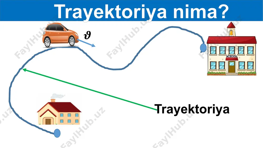 soat yechilishi: javob: formulasi: = 50 km/h 1. masala yechish namunasi 2. suv yangi qazilgan kanaldan bir tekisda oqmoqda. suvning oqish tezligi 1,5 m/s. suvga tashlangan kichik cho‘p 20 s da qancha masofaga boradi? masala yechish namunasi berilgan: s = ? t = 20 s yechilishi: javob: s formulasi: 30 m 2. t 20 s = 3- mashq (7) 7. tezligi 1,5 sm/s bo‘lgan shilliq qurt 30 sm masofani qancha vaqtda bosib o‘tadi? 3- mashq (7) berilgan: s = 30 t = ? yechilishi: javob: t formulasi: 20 s t t = mustaqil bajarish uchun topshiriqlar: mavzu oxiridagi savollarga javob yozing. quyidagi holatlarning qaysi birini moddiy nuqta deb qarash mumkin? avtomobil samarqanddan toshkentga bormoqda. poyezd ko‘prikdan o‘tmoqda. yer o‘z o‘qi atrofida aylanmoqda. shunday qilib, har bir jarayonni kuzatish davrida uning qanday borishi va sababini anglashga harakat qilamiz. fikrlash davrida kuzatayotgan hodisalar to‘g‘risida gipoteza deb ataluvchi turli farazlar paydo bo‘ladi. gipotezani …