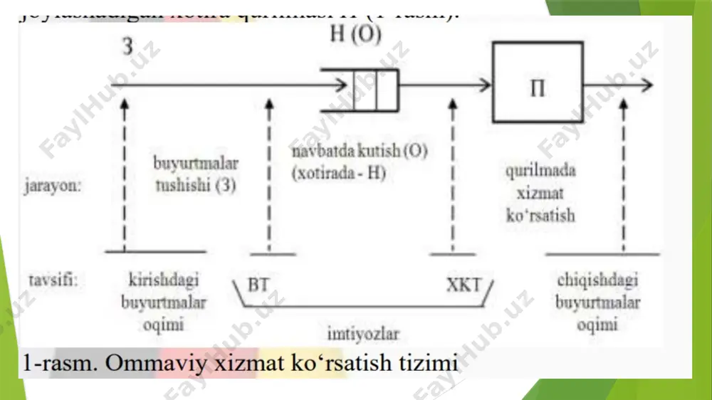 an natijalar matematik hisoblashlar asosida olingan natijalar bilan solishtiriladi. imitatsiya natijalari jadval ko‘rinishida keltiriladi. m/m/1 va m/m/1/k natijalari solishtirilib umumiy xulosalar beriladi. modellashtirishning asosiy jarayonida quyida matlab dasturing simevents da ko’rsatilgan bloklardan foydalanish zarur: talablarni hosil qiluvchi qurilma- simevents bloklar kutubxonasidagi generators → entity generators bloklar guruhidan « time-based entity generator » bloki; talablarni navbatga qo’yuvchi qurilma – simevents bloklar kutubxonasidagi queues bloklar guruhidan «fifo queue» bloki; xizmat ko’rsatuvchi qurilma – simevents bloklar kutubxonasidagi servers bloklar guruhidan «single server» bloki; talablarni qabul qiluvchi qurilma - simevents bloklar kutubxonasidagi simevents sinks guruhidan «entity sinks» bloki; xizmat ko’rsatuvchini boshqaruvchi qurilma - simevents bloklar kutubxonasidagi generators →signal generators bloklar guruhidan «event-based random number» bloki; displey – simulink bloklar kutubxonasidagi sinks guruhidan «display» bloki. 1-rasm. simevents bloklar kutubxonasida yaratilgan oxkt ni modeli talablarni hosil qiluvchi qurilma talablarni kelib tushish intervali eksponensial taqsimotiga bo’ysinuvchi talablarni hosil qilishi lozim, buning uchun «time-based entity generator» blokini «distribution» …
