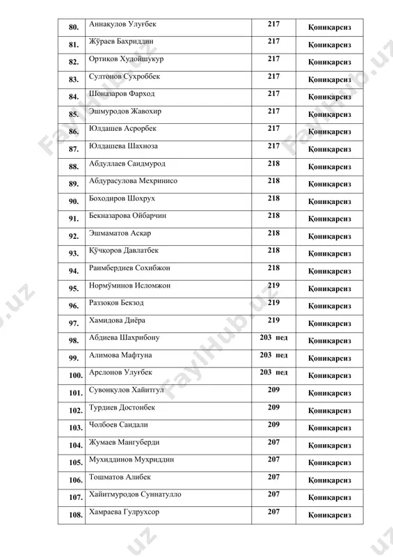 ниқарсиз 9 боходиров жасурбек жахонгирович 202 қониқарсиз 10 абдумўминов бехруз фарход ўғли 203 қониқарсиз 11 турдиева феруза шарофиддин қизи 203 қониқарсиз 12 рузиева дурдона рустам қизи 203 қониқарсиз 13 маликова наргиза хасан қизи 203 қониқарсиз 14 пўлотов жахонгир абдужаббор ўғли 203 қониқарсиз 15 абдивохидов фазлиддин фахриддин ўғли 204 қониқарсиз 16 баймурадов муроджон чори ўғли 204 қониқарсиз 17 бекжонов аҳроржон фозилжон ўғли 204 қониқарсиз 18 бойқулов мухриддин боймуротович 204 қониқарсиз 19 менглибоев эрали очилди ўғли 204 қониқарсиз 20 абдукаримова ўлмасой боҳодировна 204 қониқарсиз 21 жабборов дониёр хушвақт ўғли 204 қониқарсиз 22 жўраев лочинбек омонович 204 қониқарсиз 23 ибрагимов турғун икромжон ўғли 204 қониқарсиз 24 халмонов ҳасан шомурод ўғли 204 қониқарсиз 25 қодирова сабина бахтиёр қизи 204 қониқарсиз 26 махмудхонов эркин тўлқин ўғли 205 қониқарсиз 27 шарипов шахзод шухрат ўғли 205 қониқарсиз 28 аҳмедов бехруз қулсоат ўғли 205 қониқарсиз 29 исматов шерзод дусмаматович 205 қониқарсиз 30 комилов нодирбек улуғбек ўғли 205 қониқарсиз …
