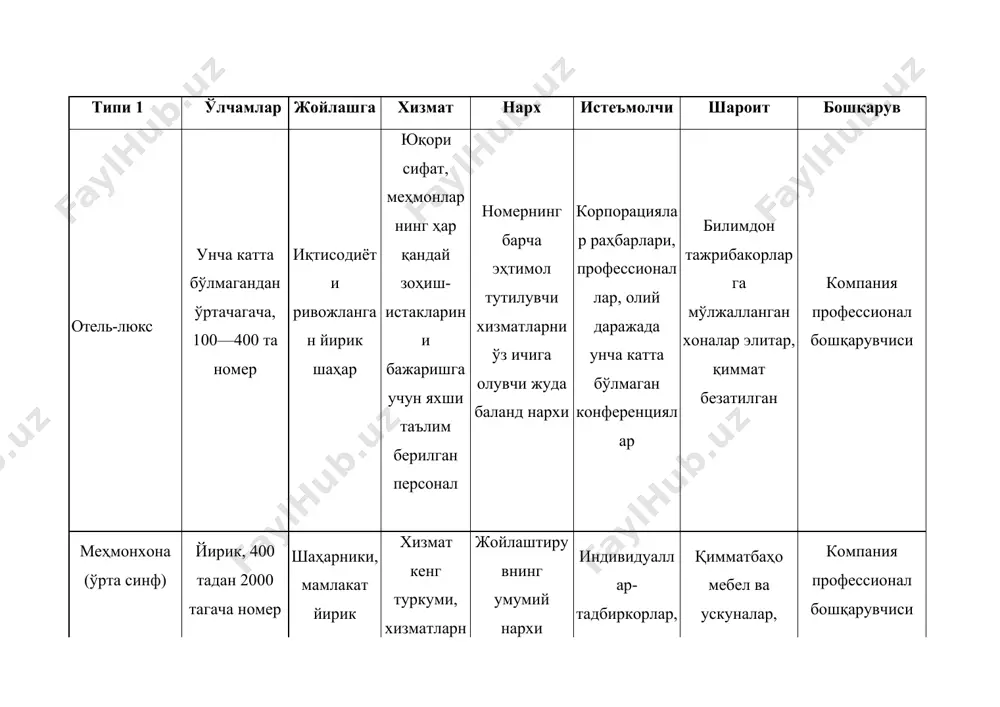 иш учун олиш мақсадига эга спорт иншоотлари катта миқдори, катта, жозибадор фойе, қиммат ресторанлар, «аппартамент» типидаги номерлар компания мустақил профессионал бошқарувчиси ташкилотларга тегишли уй эгалиги йирик, номерлар бўйича одатдаги тақсимлаш тартиби бўлмайди йирик ташкилотлар, ҳарбий базалар, коллежлар, клиникалар ва ҳоказоларнинг ажралмас бир қисми чекланган, асосан ўз-ўзига хизмат комплекс нарх овқатланишни ҳам ўз ичига олади. тўлов олдиндан кенг спектр. ташкилотга етиб келган индивидуаллар қулайликлар ва унча баланд бўлмаган нархлардан манфаатдор характер жиҳатдан анъанавий дабдабали квартираларга яқин туради ҳокимият, маҳаллий маъмурият, компания профессионал бошқарувчи 2. меҳмонхоналарни тавсифловчи аломатлар меҳмонхоналар қуйидаги аломатлар билан тавсифланади, жумладан: • муайян минимумдан сони кўпроқ миқдор бўлган номерлардан ташкил топади, ягона раҳбариятга эга бўлади; • турли-туман меҳмонхона хизматлари таклиф этади; • ҳавола этиладиган хизматлар, мавжуд ускуналар ва мамлакат стандартларига мувофиқ тоифа ва синфларга гуруҳлантирилган бўлади. меҳмонхона корхоналари сиғими, яшаш учун жойлар сони ва номерлар сонига қараб фарқланади. номер — битта ёки бир неча жойдан ташкил топган, ана шу …