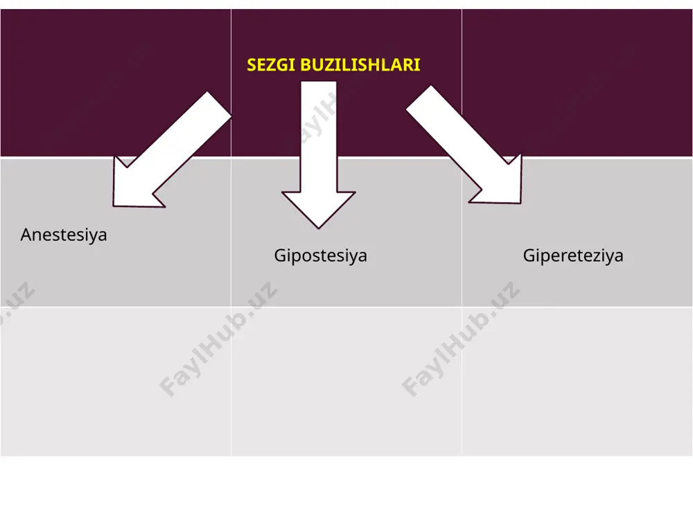 r kattalarning ko'rish qobiliyatlari (turli xil fazilatlar) o'rtacha hisobda 35 mingga yetishini aniqladilar. shuni ham ta'kidlash kerakki, bu kosmosni idrok etishda muhim rol o'ynaydigan ko'rishdir. rang sezgisiga kelsak, u butunlay retinani bezovta qiladigan yorug'lik to'lqinining uzunligiga va uning amplitudasi yoki deb ataladigan kattalikka bog'liq quloqlar eshitish (ohanglar va shovqinlar) odamga 20 mingga yaqin turli xil ong holatini beradi. bu hissiyot, tovush chiqaradigan tanadan chiqadigan havo to'lqinlaridan kelib chiqadi. uning sifati to'lqinning kattaligiga, amplitudaga va shaklning tembriga (yoki ovozni bo'yashga) bog'liq. burun hid sezgilari juda xilma-xil bo'lib, ularni tasniflash juda qiyin. ular burun bo'shlig'ining yuqori qismini tirnash xususiyati bilan, shuningdek, tanglayning shilliq qavati bilan kechadi. bu ta'sir eng kichik hidli moddalarni eritishi natijasida yuzaga keladi. til ushbu organ tufayli inson har xil ta'mlarni, xususan shirin, sho'r, nordon va achchiqni ajrata oladi. teri ta'sirchan hislar bosim, og'riq, harorat va hokazolarga bo'linadi. ular maxsus tuzilishga ega bo'lgan to'qimalarda joylashgan asab tugunlarining tirnash xususiyati …