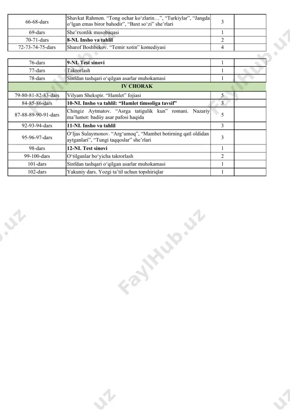 59-dars abdulla oripov. “sohibqiron” dramasi 4 60-62-dars omon matjon. “vatan mehri”, “avvalgilarg‘a o‘xshamas” muxammasi, “eng so‘nggi xazina” she’rlari 3 63-65-dars halima xudoyberdiyeva. “dorilomon kunlar keldi…”, “begim, sizni tabiat…”, “shunchaki” she’rlari 3 66-68-dars shavkat rahmon. “tong ochar ko‘zlarin…”, “turkiylar”, “jangda o‘lgan emas biror bahodir”, “baxt so‘zi” she’rlari 3 69-dars she’rxonlik musobaqasi 1 70-71-dars 8-ni. insho va tahlil 2 72-73-74-75-dars sharof boshbekov. “temir xotin” komediyasi 4 76-dars 9-ni. test sinovi 1 77-dars takrorlash 1 78-dars sinfdan tashqari o‘qilgan asarlar muhokamasi 1 iv chorak 79-80-81-82-83-dars vilyam shekspir. “hamlet” fojiasi 5 84-85-86-dars 10-ni. insho va tahlil: “hamlet timsoliga tavsif” 3 87-88-89-90-91-dars chingiz aytmatov. “asrga tatigulik kun” romani. nazariy ma’lumot: badiiy asar pafosi haqida 5 92-93-94-dars 11-ni. insho va tahlil 3 95-96-97-dars o‘ljas sulaymonov. “arg‘umoq”, “mambet botirning qatl oldidan aytganlari”, “tungi taqqoslar” she’rlari 3 98-dars 12-ni. test sinovi 1 99-100-dars o‘tilganlar bo‘yicha takrorlash 2 101-dars sinfdan tashqari o‘qilgan asarlar muhokamasi 1 102-dars yakuniy dars. yozgi …