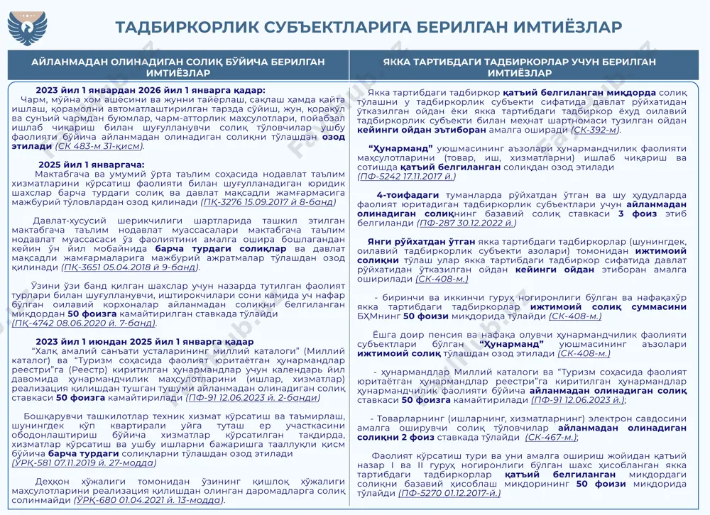 ставкада қўлланилади. (ск 483-м 36-қисм) 2022 йил 1 январдан 2031 йил 1 январга қадар: қорақалпоғистон республикасининг мўйноқ туманидаги маҳаллий саноат, қишлоқ хўжалиги ва хизматлар соҳаларидаги тадбиркорлик субъектлари фойда солиғини, айланмадан олинадиган солиқни, ижтимоий солиқни ва жисмоний шахслардан олинадиган даромад солиғини 1 фоиз миқдоридаги солиқ ставкалари бўйича тўлайди (ск 483-м 16-қисм 2-хатбоши). навоий вилоятининг томди, учқудуқ, конимех туманлари, нурота туманидаги деҳибаланд, сентоб, темирковук, қизилча, гум ва чўя аҳоли пунктлари ҳамда зарафшон шаҳри ҳудудида чорвачилик ва туячилик маҳсулотларини қайта ишлаш соҳасида фаолият юритаётган фермер хўжаликлари ва тадбиркорлик субъектлари - ижтимоий солиқдан озод қилинади (пқ-3301 29.09.2017 й 6-банд) 2023 йил 1 январдан 2028 йил 1 январга қадар: қорақалпоғистон республикасининг барча туманларида жой- лашган ва шу ҳудудда фаолият юритадиган тадбиркорлик субъектлари учун ижтимоий солиқни 1 фоиз тўлайди (пф-213 31.08.2022 й. 2-банди) 2022 йил 1 январдан 2031 йил 1 январгача қорақалпоғистон республикасининг мўйноқ туманидаги маҳал- лий саноат, қишлоқ хўжалиги ва хизматлар соҳаларидаги тадбиркорлик субъектлари учун …