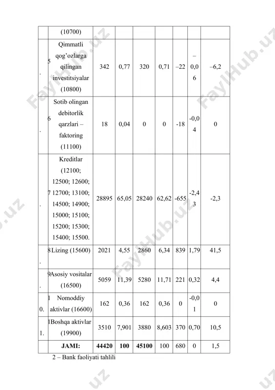 si sifatida ko’rgan. daromad keltirmaydigan hamda likvidlikni ta’minlaydigan aktivlar miqdori ham o’sgan yil boshida asosiy vositalar 5 mlrd so’m bo’lib, yil oxiriga kelib bu 5.2 mlrd so’mni tashkil qilgan, o’sish sur’atlari 105 % yoki 221 mln so’m, bu holni bank yil davomida o’zining texnologik holatini yaxshilashga qaratilgan siyosati natijasi sifatida qarash mumkin. umuman olganda bank aktivlari yil boshida 44.4 mlrd so’m bo’lib, yil oxiriga borib bu 45.1 mlrd so’mni tashkil qilgani holda 101.5 %ga o’sgan. bunga salmoqli ta’sir qilgan lizing operatsiyalari (839 mln so’m), boshqa aktivlar (370 mln so’m), asosiy vositalar (221 mln so’m) va markaziy bankdan olish kerak bo’lgan pul mablag’lari o’sishini (113 mln so’m) keltirish mumkin. kassadagi naqd pullar (168 mln so’m) hamda kredit operatsiyalari (655 mln so’m)ga kamayishi jami aktivlar miqdorining o’sishiga salbiy ta’sir o’tkazgan. eng asosiysi, bank mutloq likvid mablag’lar hamda eng ko’p daromad keltiruvchi aktivlarning keskin kamayishi bankni daromadligini pasaytirgan, ammo likvidligini saqlab qolishiga harakat …