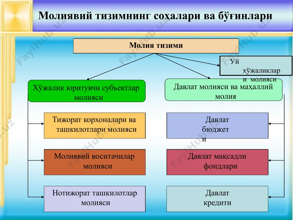 ишишга йўналтирилганлиги эълон қилинган мақсадларга эришиш учун олинган фойдадан восита сифатида фойдаланиш бозор хўжалигининг иқтисодий самарадорлиги ва фаолиятнинг социал самарадорлигини биргаликда қўшиб олиб бориш нотижорат ташкилотлари фаолиятининг молиявий манбаларини бюджет ассигнованиялари (бюджетдан ажратмалар) тижорат фаолиятидан олинадиган даромадлар тижорат тузилмалари ва хусусий шахсларнинг қурбонликлари (ҳомийлик ёрдамлари) таъсисчилардан доимий равишда ва бир вақтнинг ўзида тушиб туриши мумкин бўлган тушилмалар қонун билан таъқиқланмаган бошқа тушилмалардан келган тушилмалар нотижорат фаолиятни молиявий жиҳатдан қўллаб-қувватлаш шакллари тўғридан-тўғри (бевосита) эгри (билвосита) тўғридан-тўғри (бевосита) бюджет инвестициялари носолиқли имтиёзларни тақдим этиш солиқли имтиёзлаштириш ҳадя этувчилар учун имтиёзлар қурбонлик (ҳомийлик) қилувчи юридик шахслар учун имтиёзлар нотижорат ташкилотларининг фаолияти учун биноларни ижарага олиш, ер майдонларини ажратиш лицензиялаштиришнинг соддалаштирилган тизимини ўрнатиш (белгилаш) алоқа хизматлари ва коммунал хизматларни тўлашда имтиёзли тарифлардан фойдаланиш ва бошқалар ҳамкорликда молиялаштириш давлат социал буюртмаси фойдаланилган адабиётлар рўйҳати маликов т. молия. ўқув қўлланма. –т.: “иқтисод-молия”, 2018. -274 б. маликов т.с. бюджет-солиқ сиёсати. ўқув қўлланма.–т.: “иқтисод-молия”, 2018.-420 б. маликов т.с., …