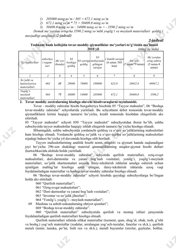 ltirilgan (1-jadval). 1-jadval tovar moddiy zaxiralar o’rnatilgan me’yorini aniqlash uchun belgilangan ko’rsatkichlar № tovar –moddiy zaxiralari nomi belgilangan kun me’yorlari 1 oziq-ovqat maxsulotlari (mavsumiy tayyorlashdan tashqari) 15 kun 2 mavsumda tayyorlanadigan oziq-ovqat maxsulotlari 150 kun 3 dori-darmonlar, reaktivlar, bog’lash materiallari va dorixona anjomlari 60 kun 4 barcha byudjet tashkilotlari uchun yoqilg’i (bolalar va davolash tashkilotlaridan tashqari) 75 kun 5 bolalar va davolash tashkilotlari uchun yoqilg’i 90 kun 6 xo’jalik va kontselyariya materiallari 45 kun 7 o’quv ilmiy va boshqa maxsus maqsadlar uchun materiallar 120 kun 8 ozuqa va yem xashak 120 kun 9 qurilish ta’mirlash materiallari 45 kun materiallar bo’yicha yil oxiridagi qoldiqni me’yorlarini aniqlash uchun “nomoliyaviy aktivlar xarakati to’g’risida” hisobotning 060-069 subschyotlar bo’yicha yil davomida tashkilot extiyojlari uchun sarflangan materiallar qiymati olinib yoqilg’i va moylash materiallari bo’yicha isitish mavsumidagi kunlar soni (asosan 5 oylik isitish mavsumi – 150 kun olinadi), tibbiyot muassasalari bo’yicha oziq-ovqat maxsulotlarining har bir guruxi bo’yicha …