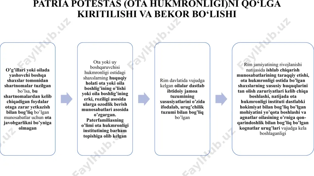 ik berishi uchun majbur qilishi mumkin edi nikoh yoshiga yetish, ya’ni balog’atga yetish – qizlar uchun 12 yosh, yigitlar uchun 14 yosh, jinsiy balog’atga yetish – bola tug’ish qobiliyatini hamda umr bo’yi birga yashayman, bizlarning tuzgan ittifoqimiz bu nikoh, muqaddas narsa degan ma’nolarni xayolidan hech qachon chiqarmagan holda umrini davom ettirishga tushunilishi er yoki xotindan birining nikohi hali ajratilmagan bo’lsa, ya’ni boshqa shaxs bilan nikoh munosabatlari hali ham davom etayotgan bo’lsa nikohga kiruvchi shaxslar qonuniy asosda nikohga kirish huquqiga, ya’ni “ius conubii”ga ega bo’lishi shartligi nikoh. rim nikohiga umumiy tavsif rim davlatining imperator yustinian boshqaruv davriga qadar chet el fuqarolari rim fuqarolari bilan nikohga kirisha olmaganlar, chunki chet el fuqarolari qonuniy asosda nikohga kirish huquqi (ius conubii)ga ega bo’lmaganligi, hatto ularni nikohdan o’tkazmaslik masalasiga siyosiy nuqtayi nazardan yondashib, che tel fuqarolarini rim oilasiga aralashtirmaslik hamda ularga rim davlati fuqaroligi huquqini bermaslikni ko’zlaganligi qadimgi rim tarixi nikohga kirishish marosimlarining quyidagi turlari …