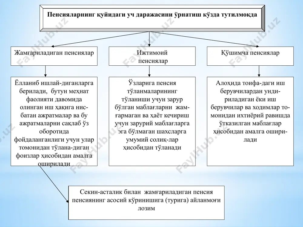 о-ларнинг асосий иш жойидаги халқ банки филиалида амалга оширилади фуқароларнинг жамғариб бориладиган пенсия ҳисоб рақамига мажбурий ҳар ойлик бадаллар жисмоний шахсларнинг қонун ҳужжатларига мувофиқ, ҳисоблаб чиқарилган даромад солиғи суммасидан тегишли ра-вишда чиқариб ташланган ҳолда ходимнинг ҳисоблан-ган иш ҳақи (даромад)нинг бир фоизи миқдорида ўтка-зилади жамғариб бориладиган пенсия тизимида ихтиёрийлик асосида қатнашадиган фуқаролар томонидан шахсий пенсия ҳисоб рақамларига бадаллар миқдори ва тўлаш муддатлари мустақил равишда белгиланиши ҳам мум-кин ва бошқалар ижтимоий нафақалар амалдаги қонунчиликка мувофиқ равишда ишини йўқот-ган ва иш ҳақидан маҳрум бўлганларга нисбатан тайин-ланади ...ни тайинлаш тўғрисидаги қарор аҳоли бандлиги хиз-мати томонидан қабул қилинади ва бир вақтнинг ўзида тегишли шахс қонунга мувофиқ ишсиз деб топилади бандлик хизмати томонидан фуқарони ишсиз деб то-пилган биринчи кундан бошлаб ишсизликнинг ҳақиқий календарь кунлари (дам олиш ва байрам кунларини ҳи-собга олган ҳолда) учун ҳисобланади ...нинг миқдори фуқароларнинг ишсиз деб топилиш тои-фаларига мувофиқ равишда дифференциация қилинади ...дан даромад солиғи ундирилади ва суд қарорлари бў-йича ушланмалар ушлаб қолинади …