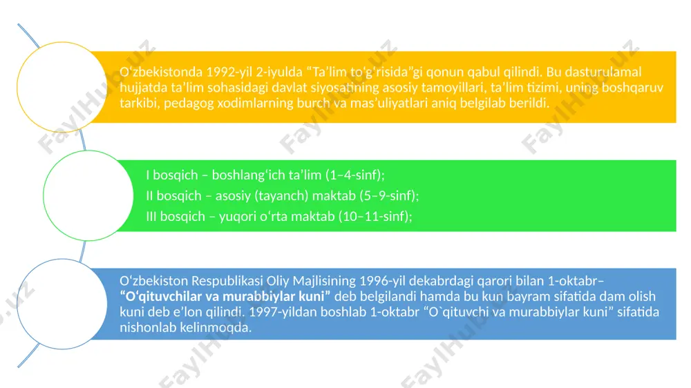 arkamol avlod —o‘zbekiston taraqqiyotining poydevori“ mavzusida ma’ruza qildi. 1997-yil 29-avgust kuni o‘zbekiston respublikasi oliy majlisining ix sessiyasida o‘zbekiston respublikasining „ta’lim to‘g‘risida“ gi yangi qonuni va „kadrlar tayyorlash milliy dasturi“ qabul qilindi. ularda ta’lim sohasidagi davlat siyosatining quyidagi asosiy prinsiplari belgilab berildi: ta’lim va tarbiyaning insonparvar, demokratik xarakterda ekanligi; ta’limning uzluksizligi va izchilligi; umumiy-o‘rta, shuningdek o‘rta maxsus, kasb-hunar ta’limining majburiyligi; o‘rta maxsus, kasb-hunar ta’limining yo‘nalishini: akademik litseyda yoki kasb-hunar kollejida o‘qishni tanlashning ixtiyoriyligi; ta’lim tizimining dunyoviy xarakterda ekanligi; davlat ta’lim standartlari doirasida ta’lim olishning hamma uchun ochiqligi; ta’lim dasturlarini tanlashga yagona va tabaqalashtirilgan yondashuv; bilimli bo‘lishni va iste’dodni rag‘batlantirish; ta’lim tizimida davlat va jamoat boshqaruvini uyg‘unlashtirish. ta’lim tizimi o‘zbekiston respublikasining “ta’lim to‘g‘risida”gi qonuni asosida maktabgacha ta’lim oliy ta’limdan keyingi ta’lim malaka oshirish va kadrlarni qayta tayyorlash umumiy o‘rta, o‘rta maxsus ta’lim maktabdan tashqari ta’lim oliy ta’lim kadrlar tayyorlash milliy modeli maktabgacha ta`lim umumiy o`rta ta`lim: i-iv sinflar v-ix sinflar oliy ta`lim: …