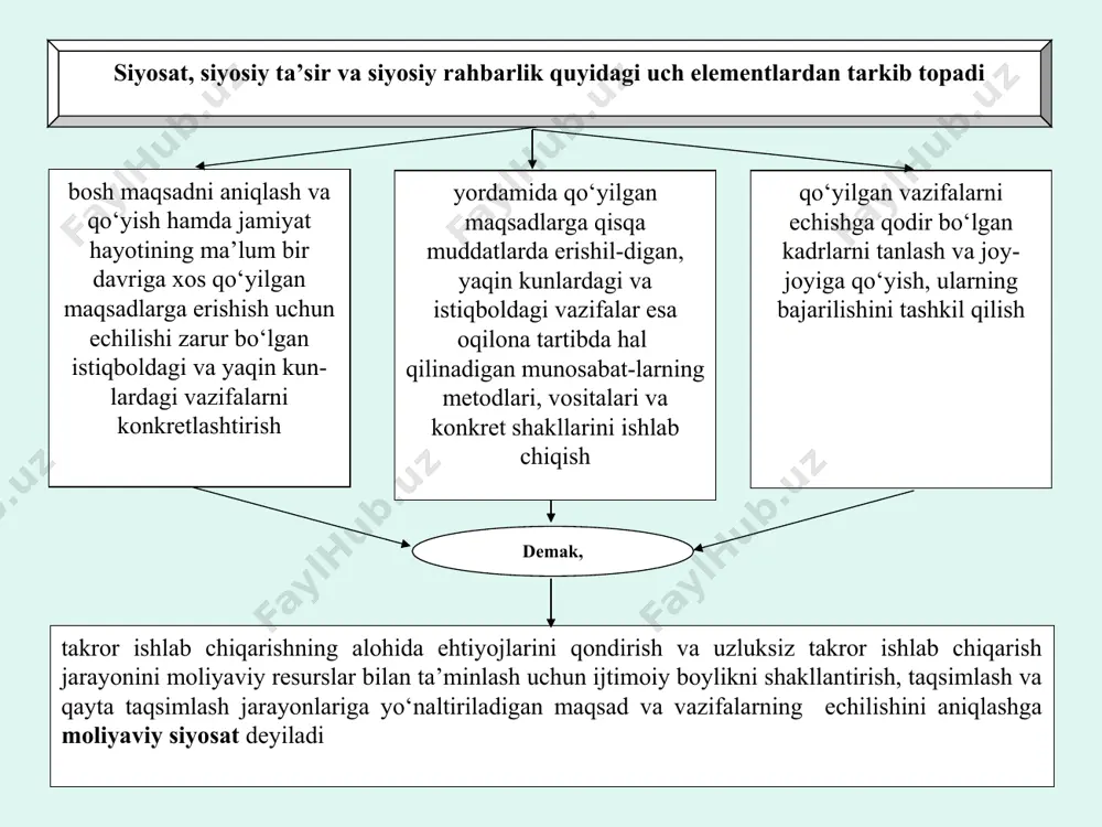 larning ko‘r-satishicha, moliyaviy resurslarning balanslashtirilgan (mutanosiblashtirilgan) holda o‘sishining zarurligini inkor etish mamlakat moliya tizimining o‘zini degradatsiyalashuviga, iqtisodiyotning emirilishi va vayron bo‘lishiga olib keladi moliyaviy siyosatning o‘ziga xos bo‘lgan eng asosiy xususiyati bu siyosat mamlakat ishlab chiqaruvchi kuchlarining rivojlanishiga va iqtisodiy muvaffaqiyatlarga uzluksiz ravishda ta’sir ko‘rsatib turishga yo‘naltirilgan bo‘lishi kerak. bunday siyosat aholining turmush farovonligi ta’minlab va davlat daromadlarining manbaini ko‘paytirib, moliyaviy xo‘jalikka nisbatan eng yuqori natijalarni berishi mumkin moliyaviy siyosatning ana shunga yo‘naltirilganligi orqali uning quyidagi eng asosiy maqsadini aniqlash mumkin jamiyatning sotsial-iqtisodiy taraqqiyoti, aholi turmushining darajasi va sifatini oshirish uchun moliyaviy sharoitlarni yaratish moliyaviy siyosatning eng asosiy maqsadidir korxona moliyaviy siyosatining maqsadi quyidagilardan iborat bo‘lishi mumkin raqobat kurashi sharoitida korxonaning sog‘lom hayot kechirishiga (faoliyat ko‘rsatishiga) erishish yirik moliyaviy muvaffaqiyatsizliklardan va bankrotga (kasodga) uchrashdan qochib qutilish raqobatchilar bilan kurashda etakchilikka (lider bo‘lishga) erishish korxonaning bozor qiymatini maksimallashtirish korxona iqtisodiy salohiyatining o‘sish sur’atlarini barqaror o‘stirish ishlab chiqarish va realizatsiya hajmini oshirish …