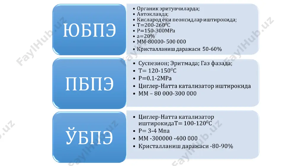 полимерланиш иссиқлигини эритувчи ёрдамида йўқотиш мумкин, пэ мм бошқариш осон этиленни газли фазада полимерлаш 90-100 °с ва 2 мпа босимда олиб борилади; катализаторлар – силикагелга шимдирилган хром оксидлари; реакторнинг пастки қисмида махсус решеткалар бўлиб, у қайнаб турувчи қатлам ҳосил қилади, реакторнинг юқори қисми кенгайтирилган, бу газ тезлигини пасайтириш ва ҳосил бўлга пэ заррачаларини тутиб олиш имконини беради. паст босимда олинган полиэтиленни юқори а-олефинлар (а-бутен, а-гексен, 4-метилпентен) билан ҳосил қилган сополимерларидир. пэ зичлиги а-олефинларнинг миқдори билан бошқарилиб туради. 1т полиетиленни ишлаб чиқариш учун ≈1.1т етилен, 2,4 кг ai(c2h5)3 ва 4,8 кггача тici4 сарфланади. жараённинг афзалликлари: 1) aтмосфера ёки паст босимларда жараённи олиб бориш асбоб-ускуналарнинг таннархини ва энергия сарфларини камайтиради; 2) пэюбга нисбатан пэпбни молекуляр массаси юқорилиги унинг мустахкамлигини ва иссиққа чидамлилигини оширади. камчиликлари: эритувчи ишлатилиши ва унинг регенерацияси ишлаб чиқариш тизимини мураккаблаштиради; катализаторнинг қолдиқларидан тозалаш бир неча босқичларда амалга оширилиши; пэпбнинг суюқланмаси юқори қовушқоқликка эга бўлганлиги сабабли, уни қайта ишлаш учун …