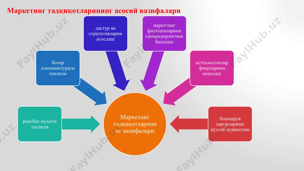 тадқиқотнинг аниқ мақсадларига йўналтирилган ахборотлар бошқа мақсадлар учун йиғилган ва расмийлаштирилган маълумотлар сўров, кузутув, фокус гурух, анкеталаштириш, почта, sms, электрон почта китоблар, статитик бюллетенлар, хисоботлар, интернет маълумотлари, воситаларга, усул ва моделларга мувофиқ маркетинг аҳборотларига қўйиладиган талаблар ахборот бозор субъекти холатига хаққоний баҳо бериши ахборот долзарб бўлиши, янги ва ўз вақтида йиғилиши зарур ахборот тўлиқ бўлиши, корхона фаолиятини барча зарур маълумотларини ўз ичга олиши зарур ахборот таққосланувчан, йиғилиш услуби ўхшаш, вақти бир хил, ўлчов бирликлари аниқ ва изланаётган муоммога мос келиши керак ахборот, ундан фойдаланувчилар учун тушунарли, оддий ва иқтисодий асосланган хамда арзон бўлиши лозим бирламчи маълумотлар (primary data) - маркетинг тадқиқотлари муаммларини ечишга қаратилган, аниқ йўналтирилган, мустақил тарзда йиғилган маълумотлар. тадқиқотнинг аниқ мақсадлари учун йиғиладиган аҳборотлар. иккиламчи маълумотлар (secondary data) - маркетинг тадқиқотлари муаммларини ечишга ёрдам берадиган, бошқа мақсадга йўналтирилган, бошқалар томонидан йиғилган маълумотлар. тадқиқот муаммоларини аниқлаш ёки маълум жараёнларни кузатиб бориш учун тўпланади. ахборот турлари таснифи меъзонлар бирламчи ахборотлар …