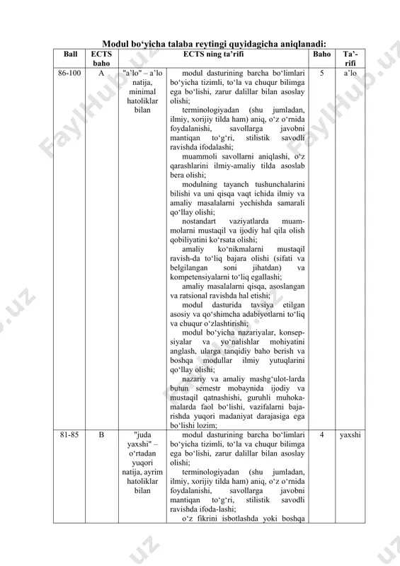 sat beriladi. semestr yakunida modul bo‘yicha joriy nazoratda saralash balidan kam ball to‘plagan talaba akademik qarzdor deb hisoblanadi. akademik qarzdor talabalarga 2-semestr tugaganidan keyin qayta o‘zlashtirish uchun bir oy muddat beriladi. shu muddat davomida modulni o‘zlashtira olmagan talaba fakultet dekani tavsiyasiga ko‘ra belgilangan tartibda rektorning buyrug‘i bilan talabalar safidan chetlashtiriladi. modul bo‘yicha talaba reytingi quyidagicha aniqlanadi: ball ects baho ects ning ta’rifi baho ta’-rifi 86-100 a "a’lo" – a’lo natija, minimal hatoliklar bilan modul dasturining barcha bo‘limlari bo‘yicha tizimli, to‘la va chuqur bilimga ega bo‘lishi, zarur dalillar bilan asoslay olishi; terminologiyadan (shu jumladan, ilmiy, xorijiy tilda ham) aniq, o‘z o‘rnida foydalanishi, savollarga javobni mantiqan to‘g‘ri, stilistik savodli ravishda ifodalashi; muammoli savollarni aniqlashi, o‘z qarashlarini ilmiy-amaliy tilda asoslab bera olishi; modulning tayanch tushunchalarini bilishi va uni qisqa vaqt ichida ilmiy va amaliy masalalarni yechishda samarali qo‘llay olishi; nostandart vaziyatlarda muam-molarni mustaqil va ijodiy hal qila olish qobiliyatini ko‘rsata olishi; amaliy ko‘nikmalarni …
