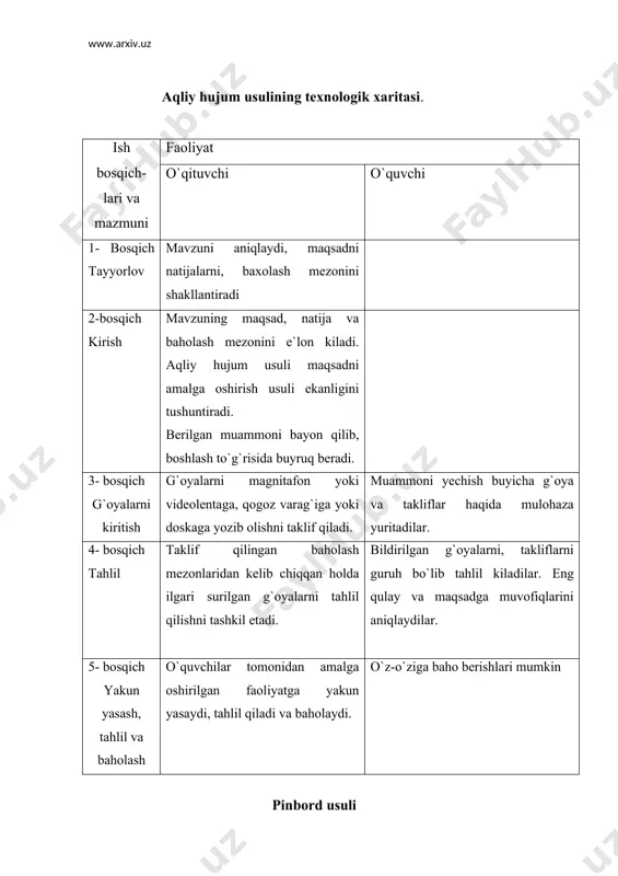 ga ilib qo`yadilar 4-bosqich umumlash-tirish maslahat va tavsiya orqali majbur qilmasdan ko`mak berish. o`quv guruhining 2-3 a`zosi o`rtoqlari bilan maslahatlashgan holda mazmuniga qarab ma`lumotni tartiblaydilar va guruhlarga bo`ladilar. strelka, chiziq va boshqa belgilar yordamida ularning o`zaro munosabatini: bir butun yoki qarama-qarshi nuqtai nazarni shakllantiradilar 5-bosqich yakun yasash, tahlil qilish, baholash o`quvchilar tomonidan amalga oshirilgan faoliyatga yakun yasaydi, tahlil qiladi va baholaydi. o`z-o`ziga baho berishni amalga oshirishlari mumkin. munozara (muhokama) uslubi ko`p hollarda seminar mashg`ulotlari orada o`qituvchi monologlari bilan bo`linadigan talabalar monologlari shaklida o`tadi, qolgan o`quvchilar esa shu paytda zerikib o`tiradilar. shuning uchun darsda munozara usulini qo`llash barcha o`quvchilarning faolligini oshirib, zerikishlarga yo`l qo`ymaydi. «munozara»ni o`tkazish usuli: 1. yetakchi munozara mavzusini tanlaydi va qatnashuvchilarni taklif qiladi; 2. yetakchi qatnashuvchilarga muammoni «aqliy hujum» masalasini beradi va uni o`tkazish tartibini belgilaydi; 3. «aqliy hujum» vaqtida bildirilgan g`oya va fikrlarni yozib borish uchun kotib tayinlanadi. bu bosqichda guruh qatnashchilarining har biri o`z fikrini bildirishiga …