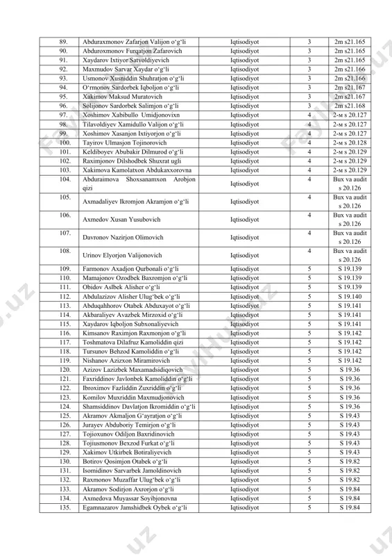 daniyat 5 s 19.46 63. tog‘ayev sanjarbek hursanali o‘g‘li jismoniy madaniyat 5 s 19.48 64. tojaliyev xurmatullo umidjon o‘g‘li jismoniy madaniyat 5 s 19.48 65. raxmonov sirojbek mirzohidjon o‘g‘li jismoniy madaniyat 5 s 19.51 66. tuychiyev shoxruxmirzo shuxratali o‘g‘li jismoniy madaniyat 5 s 19.54 67. mo‘minova namunaxon abdupattayevna jismoniy madaniyat 5 s 19.55 68. komiljonov shamshiddin shuxratjon o‘g‘li jismoniy madaniyat 4 s 20.12 69. urinboyev samandar umidjon o‘g‘li jismoniy madaniyat 4 s 20.12 70. toshpulatov axmadjon ulug‘bek o‘g‘li jismoniy madaniyat 4 s 20.41 71. akramov xojiakbar komil o‘g‘li jismoniy madaniyat 3 s 21.20 72. abdulazizov abdusamat abdumalik o‘g‘li jismoniy madaniyat 3 s 21.23 73. toshtemirov nuriddin tavakkaljon o‘g‘li iqtisodiyot 3 2m s21.155 74. mirzamaxmudov jaxongir shuxratjon o‘g‘li iqtisodiyot 3 2m s21.157 75. solijonov sirojiddin zoirjon o‘g‘li iqtisodiyot 3 2m s21.157 76. yunusaliyev alisher erkinjon o‘g‘li iqtisodiyot 3 2m s21.157 77. g‘ofurov mo‘minjon damir o‘g‘li iqtisodiyot 3 2m s21.158 78. madaliyev …