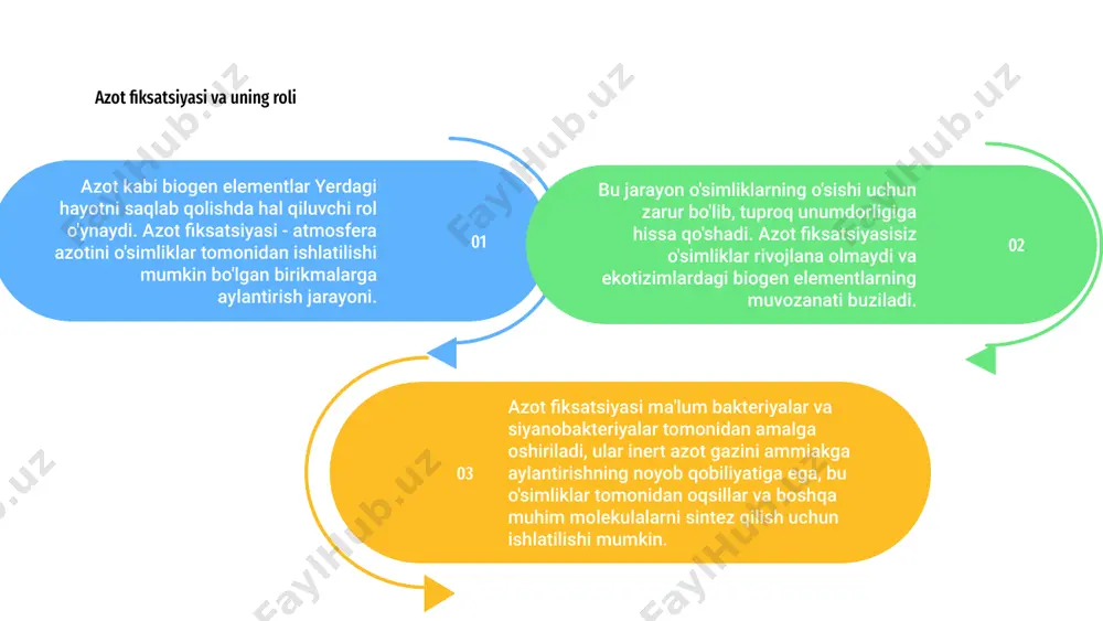 vchi rol o'ynaydi. ular suvda yashovchi organizmlarning o'sishi va yashashi uchun zarurdir. 1 bu elementlar turli jarayonlar, jumladan fotosintez, nafas olish va parchalanish orqali aylanadi. ular o'simliklar va suvo'tlar tomonidan qabul qilinadi, o'txo'rlarga o'tadi va oxir-oqibat parchalanish orqali atrof-muhitga qaytadi. 3 biogen elementlarning aylanishi suv ekotizimlarida ozuqa moddalari muvozanatini saqlash, biologik xilma-xillikni qo'llab-quvvatlash va atrof-muhitning umumiy salomatligini ta'minlash uchun juda muhimdir. uglerod, azot va fosfor kabi biogen elementlar yerdagi hayotni qo'llab-quvvatlashda hal qiluvchi rol o'ynaydi. bu elementlar o'simliklar va mikroorganizmlarning rivojlanishi uchun zarurdir. biogen elementlar atrof-muhit bo'ylab nozik muvozanatda aylanib, iqlim va ekotizimlarga ta'sir qiladi. inson faoliyati bu muvozanatni buzdi, atrof-muhitning buzilishi va iqlim o'zgarishiga olib keldi. biogen elementlar va iqlim o'zgarishi iqlim o'zgarishi kontekstida biogen elementlarning ahamiyatini tushunish sayyoramiz salomatligini muhofaza qilish va kelajak avlodlar uchun barqaror kelajakni ta'minlash uchun barqaror amaliyotlarni amalga oshirish uchun juda muhimdir. biogen elementlarning aylanishida mikroblarning roli uglerod, azot va fosfor kabi biogen elementlar …