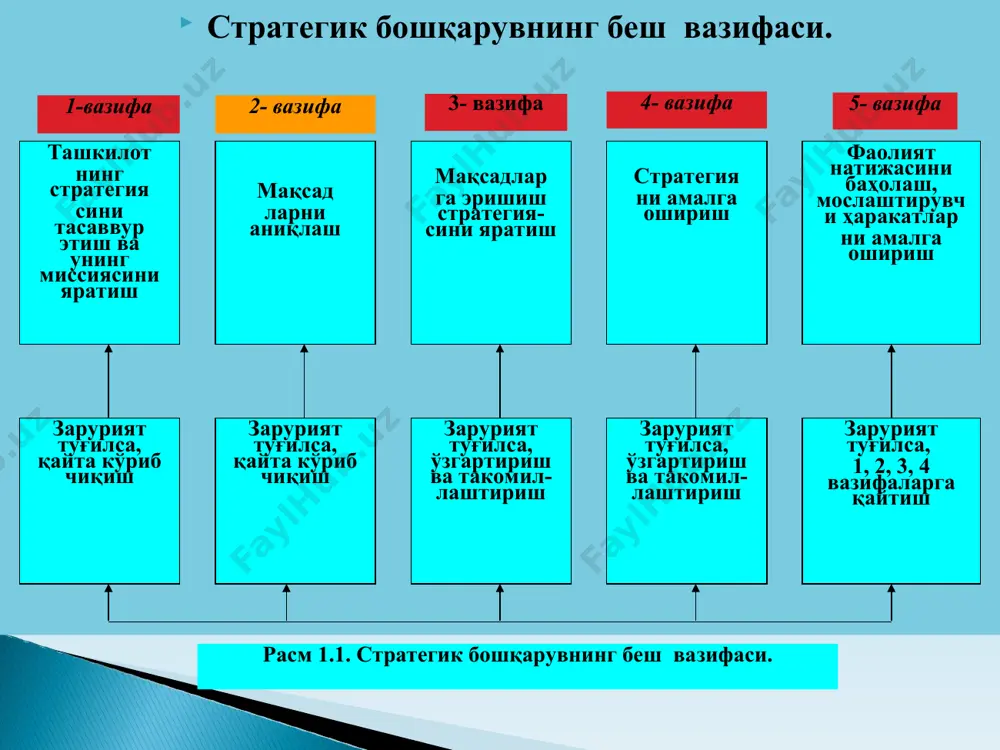 ғиндиси ўзига хос ташкилотчилик имкониятлари турли ишчи гуруҳлар ва бўлинмаларнинг биргаликдаги меҳнат самараси узоқ муддатли рақобатли афзалликка айлантириш йўналтириш келажакдаги ноаниқ вазиятларда эркин ҳаракатланиши 2. ташкилий тузилмани стратегияга мослаштириш 3. нима учун тузилма стратегияга эргашади? стратегик муҳим йўналишлар ва ташкилий бирликлар структурани таянчи эканлигини назарда тутади тузилмани стратегияга мос келишини талаб қилувчи стратегик бошқарув принципи стратегия ривожланиши билан боғлиқ равишда тузилмани ўзгариши бирлик бизнес билан шуғулланадиган корхоналар ривожланиб, мураккаблашиб вертикал интеграциялашган корхоналарга айланиб борган сари, уларнинг ташкилий тузилмаси ўзгаради. ташкилий тузилма функционал бўлимлар, бўлинмалар ва марказлашмаган хўжалик бирликлари ҳисобига кенгаяди. стратегия билан боғлиқ асосий фаолият турларини аниқлаш ҳисоботларни ва функцияларни ўзаро мувофиқлаштириш. ваколатларни ва ҳар бир бўлимнинг мустақиллигини аниқлаш. муҳим бўлмаган ишларни ташқи ижрочиларга бериш асослари. 4. бошқаришнинг турли ташкилий тузилмалари афзалликлари ва камчиликлари битта бўлган корхоналар учун уларнинг стратегияси ва тузилмасини мослаштириш учун энг қулай ва тарқалган ёндашув функционал жиҳатдан ихтисослашган бўлимлар асосида яратилган ташкилий тузилма фаолият тури турли …