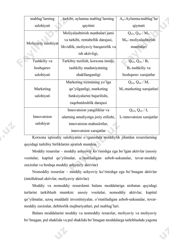 itish, malakasini oshirish va ularning intellektual ijodkorligini oshirish yuzasidan qilingan barcha xarajatlar orqaligina mehnat salohiyatini baholash imkoni bo’ladi. lekin bu kabi xarajatlar albatta moliyaviy hisobotlarning tegishli moddalarida aks etadi. korxona iqtisodiy salohiyatini baholashning ko’rsatkichlar tizimini quyidagi tarkibda berib o’tish mumkin: - korxona iqtisodiy salohiyati holatini ifodalovchi ko’rsatkichlar tizimi; - korxona iqtisodiy salohiyati bilan ta’minlanganlikni ifodalovchi ko’rsatkichlar tizimi; - korxona iqtisodiy salohiyati samaradorligini ifodalovchi ko’ratkichlar tizimi; - korxona iqtisodiy salohiyati natijaviyligini ifodalovchi ko’rsatkichlar tizimi. korxona iqtisodiy salohiyati va uning holatini ifodalovchi ko’rsatkichlar tizimiga: iqtisodiy salohiyatning o’rtacha yillik qiymati, iqtisodiy salohiyat tarkibida asosiy vositalar, nomoddiy aktivlar va moliyaviy aktivlar, mehnatning salmog’i, iqtisodiy salohiyat bilan ta’minlanganlik, iqtisodiy salohiyat holati ko’rsatkichlari kiradi. iqtisodiy salohiyat holatini ifodalovchi ko’rsatkichlar tizimida iqtisodiy salohiyatning o’rtacha yillik qiymati davr boshi va oxiriga qiymatlar yig’indisini ikkiga bo’lish asosida aniqlanadi. iqtisodiy salohiyatning tarkibiy tuzilishida iqtisodiy salohiyatning har bir moddasini umumiy tarkibida tutgan ulushi baholanadi. ushbu ko’rsatkich iqtisodiy salohiyatning har bitta tarkibiy …